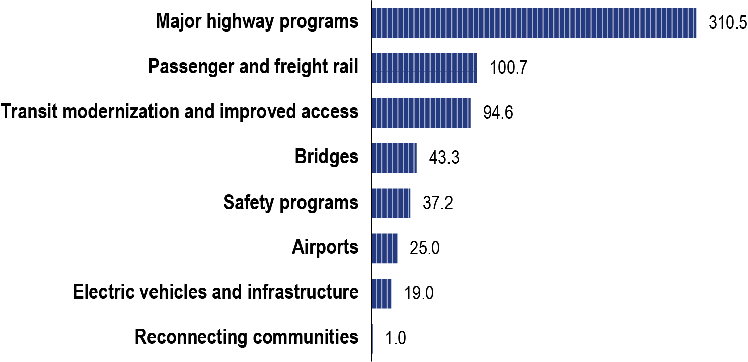 A bar chart illustrating the estimated transportation-related spending and future transportation-related funding amounts in billions of dollars from the Infrastructure Investment and Jobs Act (IIJA). The bar chart breaks down IIJA’s spending on transportation by major program showing eight series, in descending order of spending: major highway programs ($310.5 billion), passenger and freight rail ($100.7 billion), transit modernization and improved access ($94.6 billion), bridges ($43.3 billion), safety pro