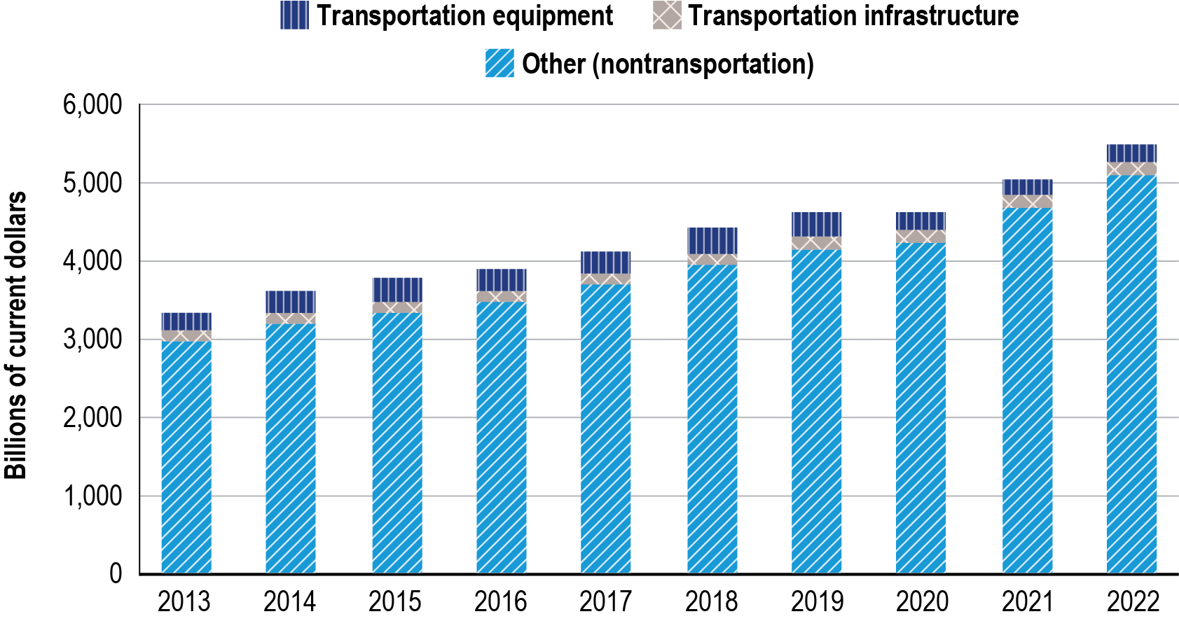 A line chart illustrating the estimated transportation-related spending and future transportation-related funding amounts in billions of dollars from the Infrastructure Investment and Jobs Act (IIJA). The line graph shows a single time series from 2022 to 2026 of IIJA’s transportation funding amount in billions of dollars. The line decreases slightly from 2022 to 2023 and then steadily increases from 2023 to 2026.