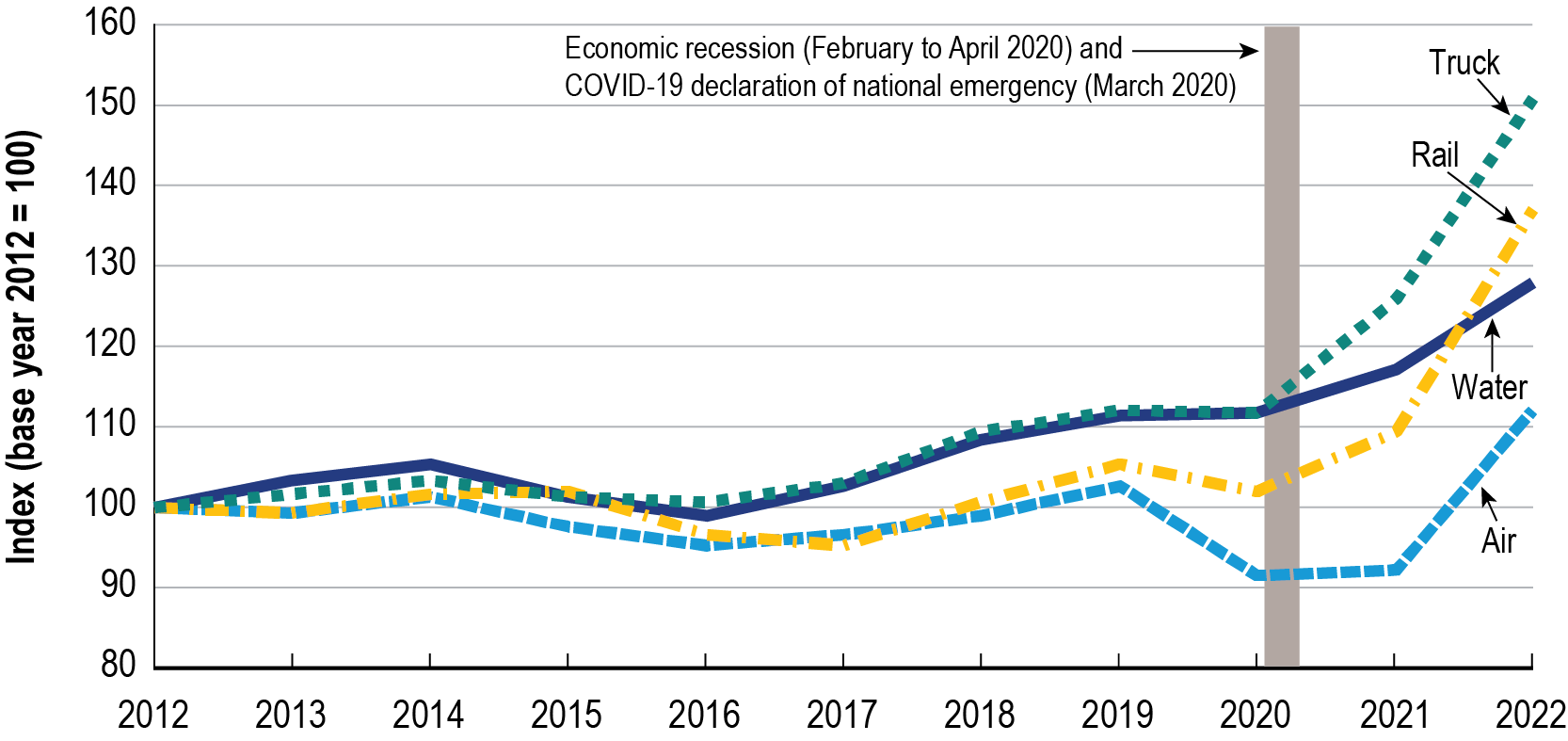 Time series line graph showing the producer price indices for producers of selected transportation and warehousing services from 2012 to 2022 for four modes: truck, rail, water, and air. There is a vertical bar indicating the COVID-19 pandemic in early 2020. The truck, rail, and water series see overall increasing trends through the entire time series, with truck having the greatest index value by 2022, followed by rail and water. The air series shows an overall slightly decreasing trend from 2012 to 2020 a