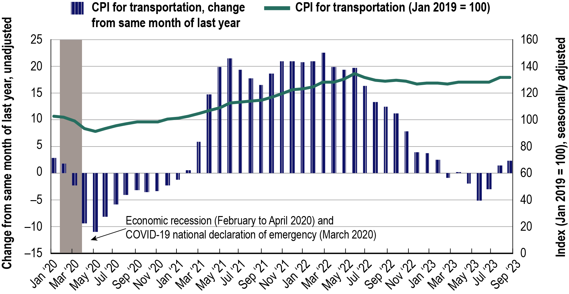 Combination time series bar chart and line graph showing the unadjusted change of CPI from same month of last year and the seasonally adjusted consumer price index (CPI) for transportation from January 2020 to September 2023. The bar chart, illustrating the unadjusted change in CPI for transportation from the same month of the previous year, shows an even trend in change from January 2019 to January 2020 before decreasing sharply from January 2020 to May 2020. This trend reverses and crosses the 0 mark in F
