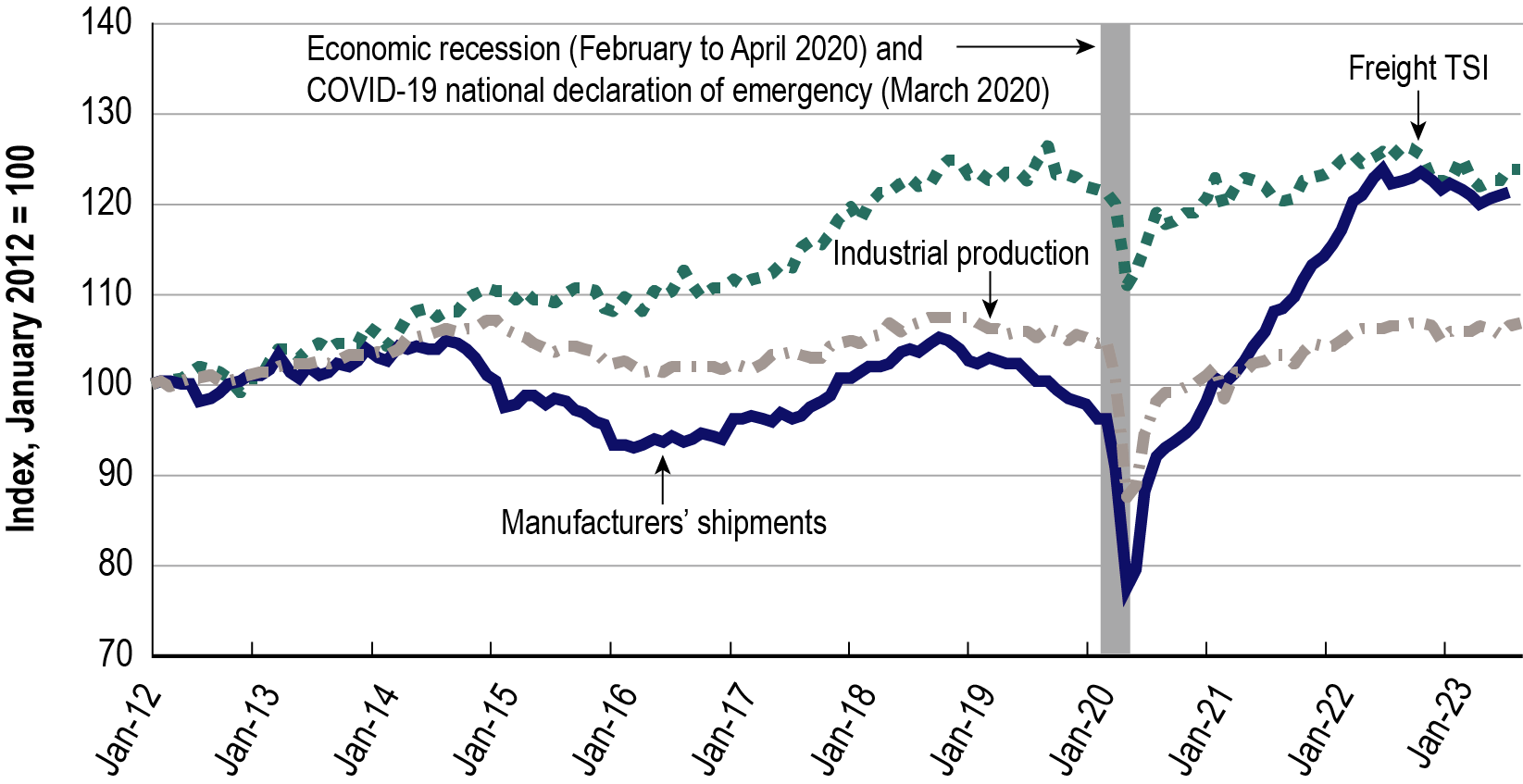 Time series line graph showing industrial production, manufacturers’ shipments, and freight Transportation Services Index (TSI) from January 2012 to August 2023. There are three index series: freight TSI, industrial production, and manufacturers’ shipments. There is also a vertical bar indicating the beginning of the COVID-19 pandemic. All three series’ starting index of 100 begins in January 2012. The freight TSI series has the greatest increase over the entire time series. The COVID-19 pandemic saw all th