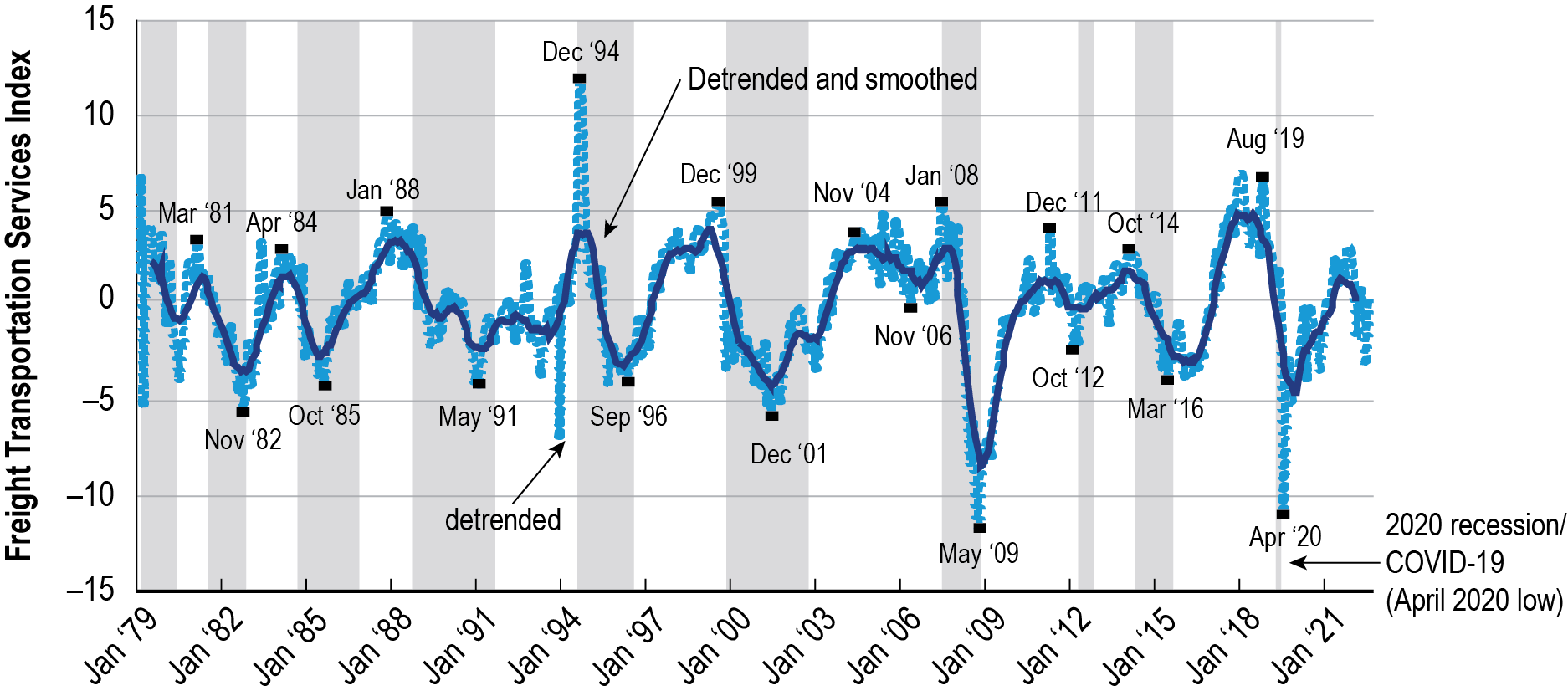 Time series line graph showing the Freight Transportation Services Index and economic growth cycle from January 1979 to June 2023. Vertical grayed areas indicate decelerations in the economy. There are two series: detrended and detrended and smoothed. Both series show similar trends throughout the time series, but the smoothed line does not have as major of spikes as seen in the detrended-only series. There are several notable spikes with the largest positive spike being seen December 1994, and the two larg