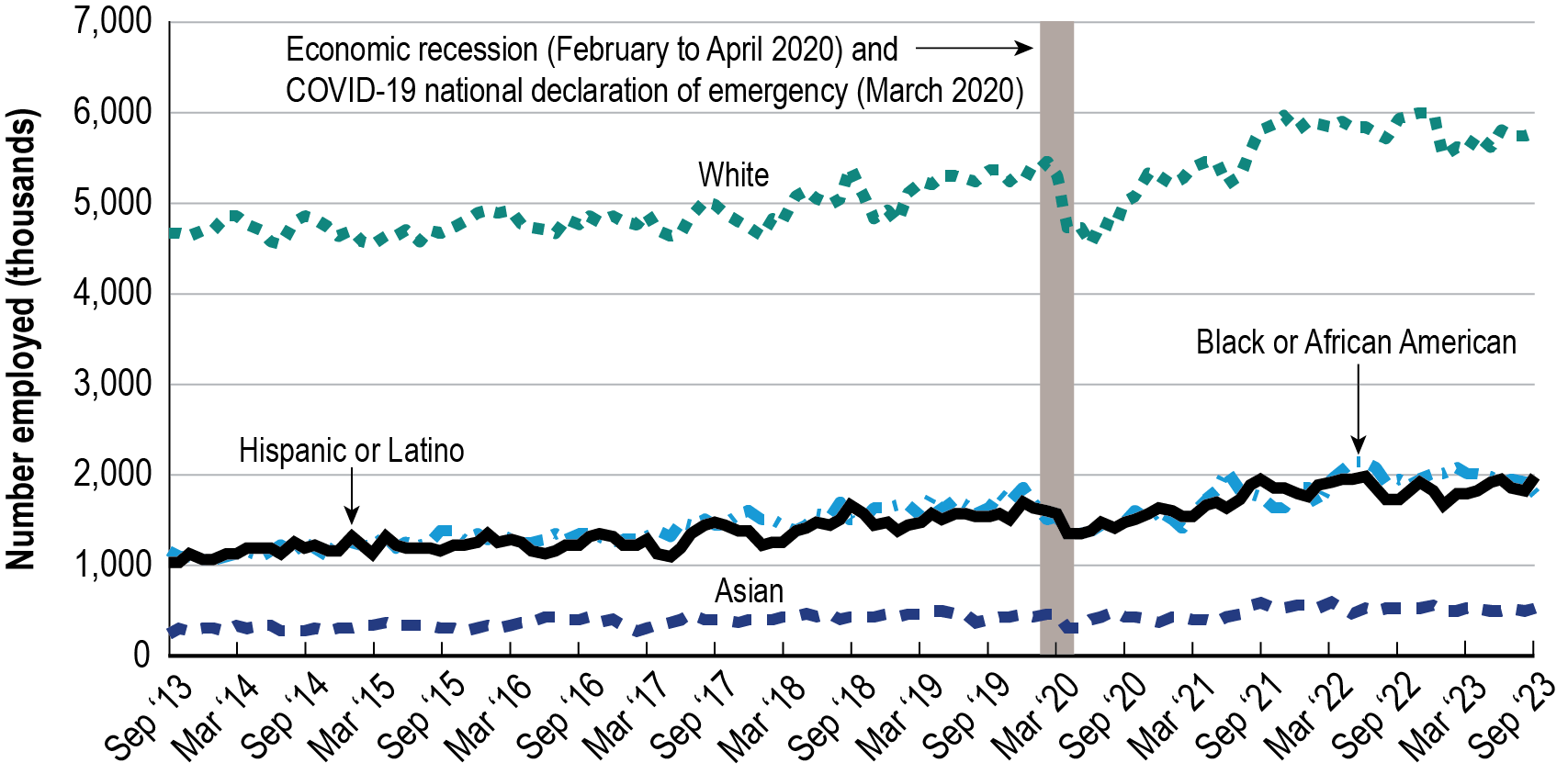 Time series line graph showing employment in the transportation and warehousing sector by race and Hispanic/Latino ethnicity from September 2013 to September 2023. There are four line series: white workers, Black or African American workers, Asian workers, and Hispanic or Latino workers. There is also a vertical line signifying the beginning of the COVID-19 pandemic. All series show a slight increase from October 2012 to early 2020, a sudden decrease in early 2020 due to the pandemic, and then a recovery in