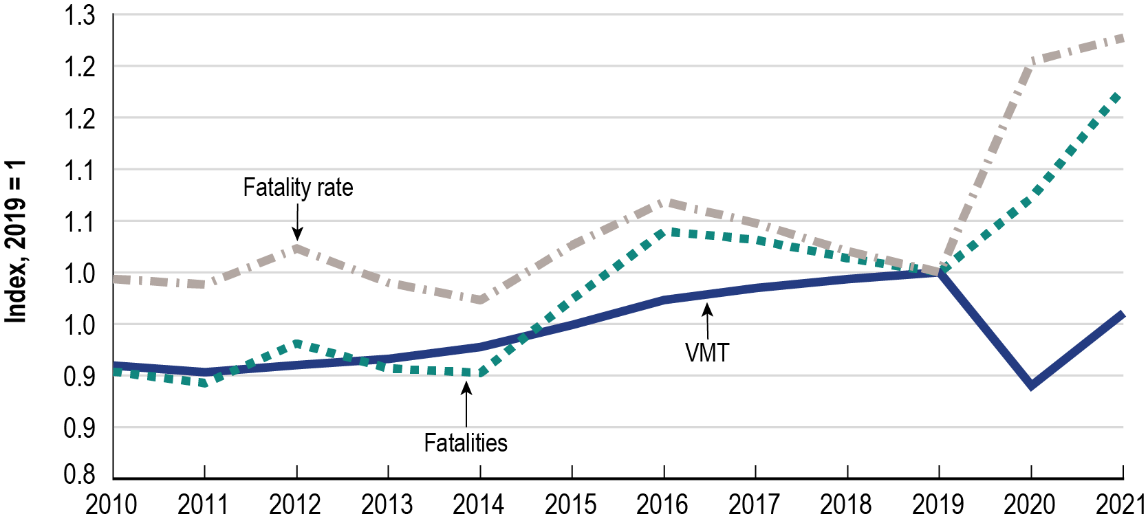 Line graph showing the number of motor vehicle related fatalities, vehicle-miles traveled, and fatality rates before and during COVID-19 from 2010 to 2021. The x-axis shows the years from 2010 to 2021. The y-axis on the left shows the number of motor vehicle related fatalities. The number of fatalities increases from 2014 until 2016, with a slight decrease until 2019, and then a large spike from 2019 to 2021. Vehicle-miles traveled increases from 2010 to 2019, then decreases in 2020 and slightly increases i