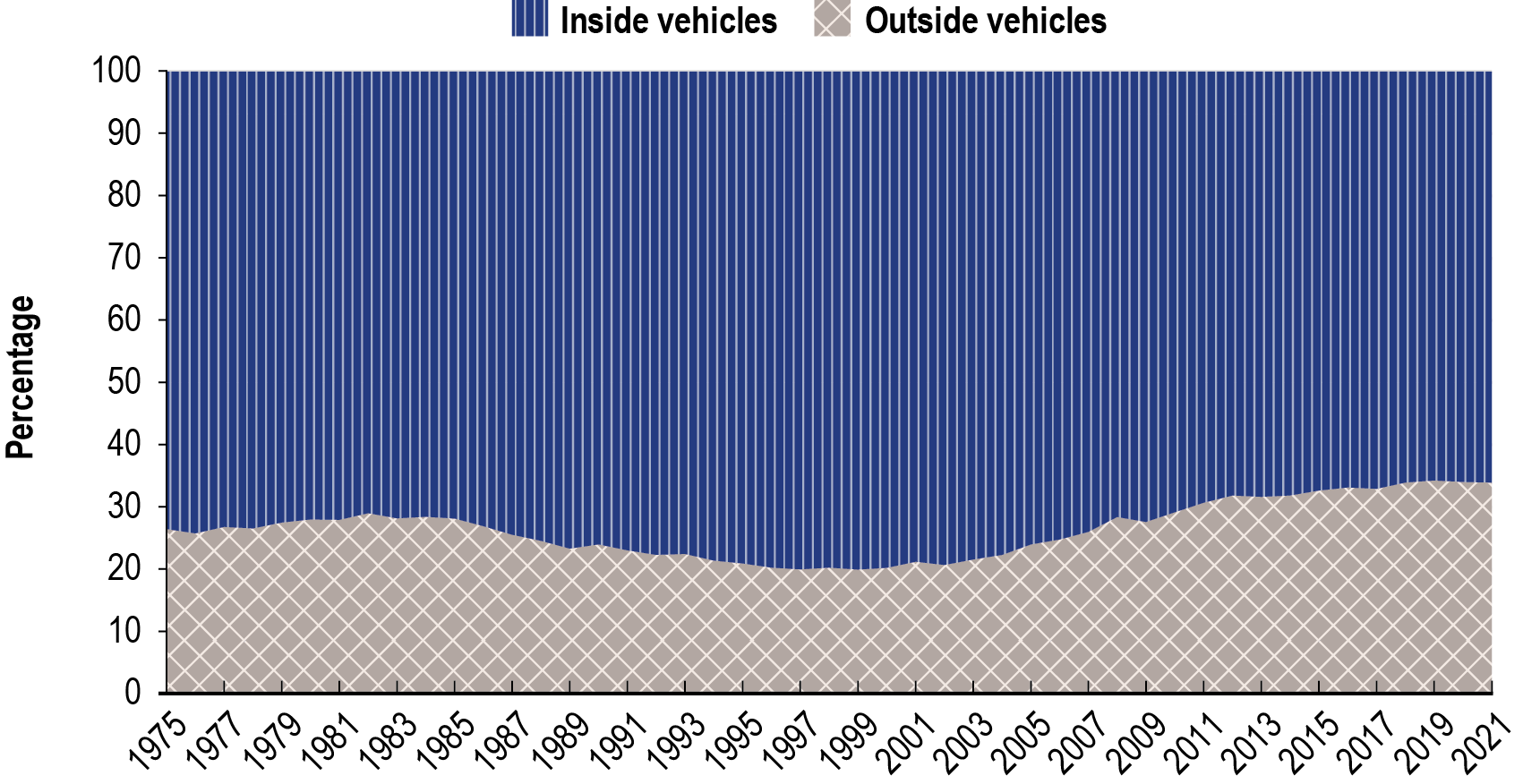 This graph shows the changing ratio in traffic fatalities inside and outside of vehicles from 1975-2021. Fatalities outside vehicles accounted for 34 percent of U.S. motor vehicle related deaths in 2021 compared to 20 percent in 1996. Fatalities outside vehicles increased from 5,110 in 2010 to 7,420 in 2019 and then rose another 4.7 percent in 2020 and a further 11.3 percent in 2021.