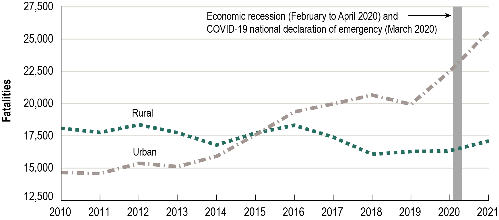 Line graph showing the trend in motor vehicle traffic fatalities by rural and urban locations from 2010 to 2021 measured in number of fatalities. The rural time series shows a general trend in reduced annual number of traffic fatalities from 2010 to 2021. The urban time series shows a general trend in increased annual number of traffic fatalities from 2010 to 2021, with a sharp increase from 2014 to 2016 and again from 2019 to 2021.