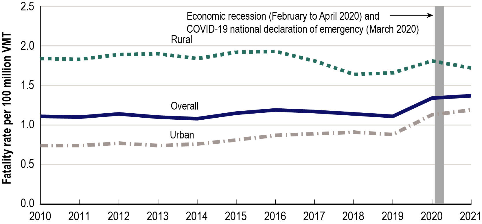 Line graph showing the trend in fatality rates per 100 million vehicle-miles traveled (VMT) by rural and urban locations from 2010 to 2021. There are three series: overall fatalities, rural fatalities, and urban fatalities. All three series share similar general trends, but the rural series has a much higher fatality rate per 100 million VMT than the overall and urban series. The urban series has the lowest rate, and the overall series mirrors the urban series but at a slightly higher rate for each year. Al