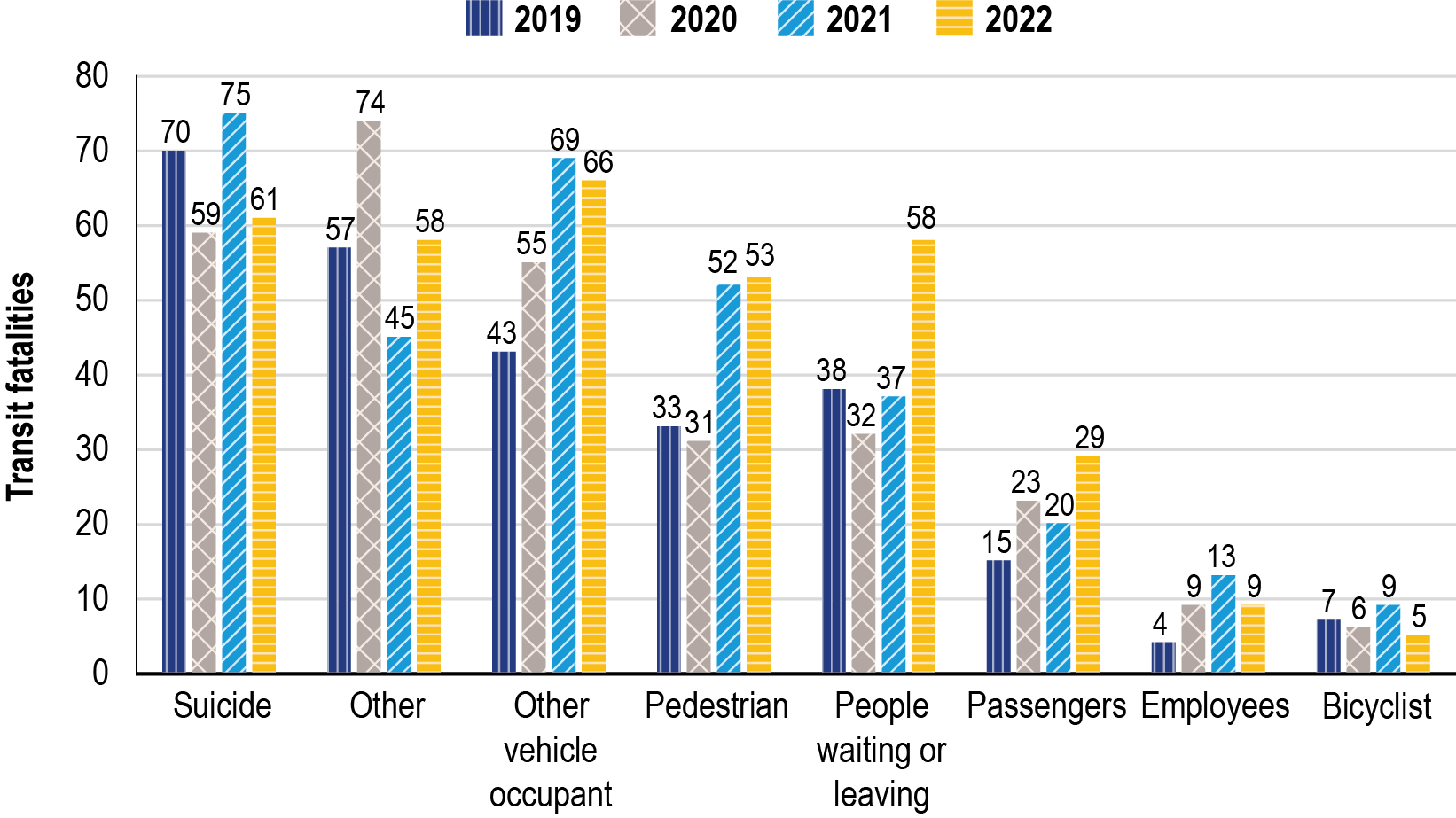 Bar chart showing the number of transit fatalities by category for 2019 through 2022. The categories are, in descending order of total fatalities, suicide, other, other vehicle occupant, pedestrian, people waiting or leaving, passengers, employees, and bicyclists. The 2019 series had the least amount of transit fatalities categorized as employees. The 2020 series had the greatest number of transit fatalities categorized as other and the least categorized as bicyclists. The 2021 series has the greatest numbe