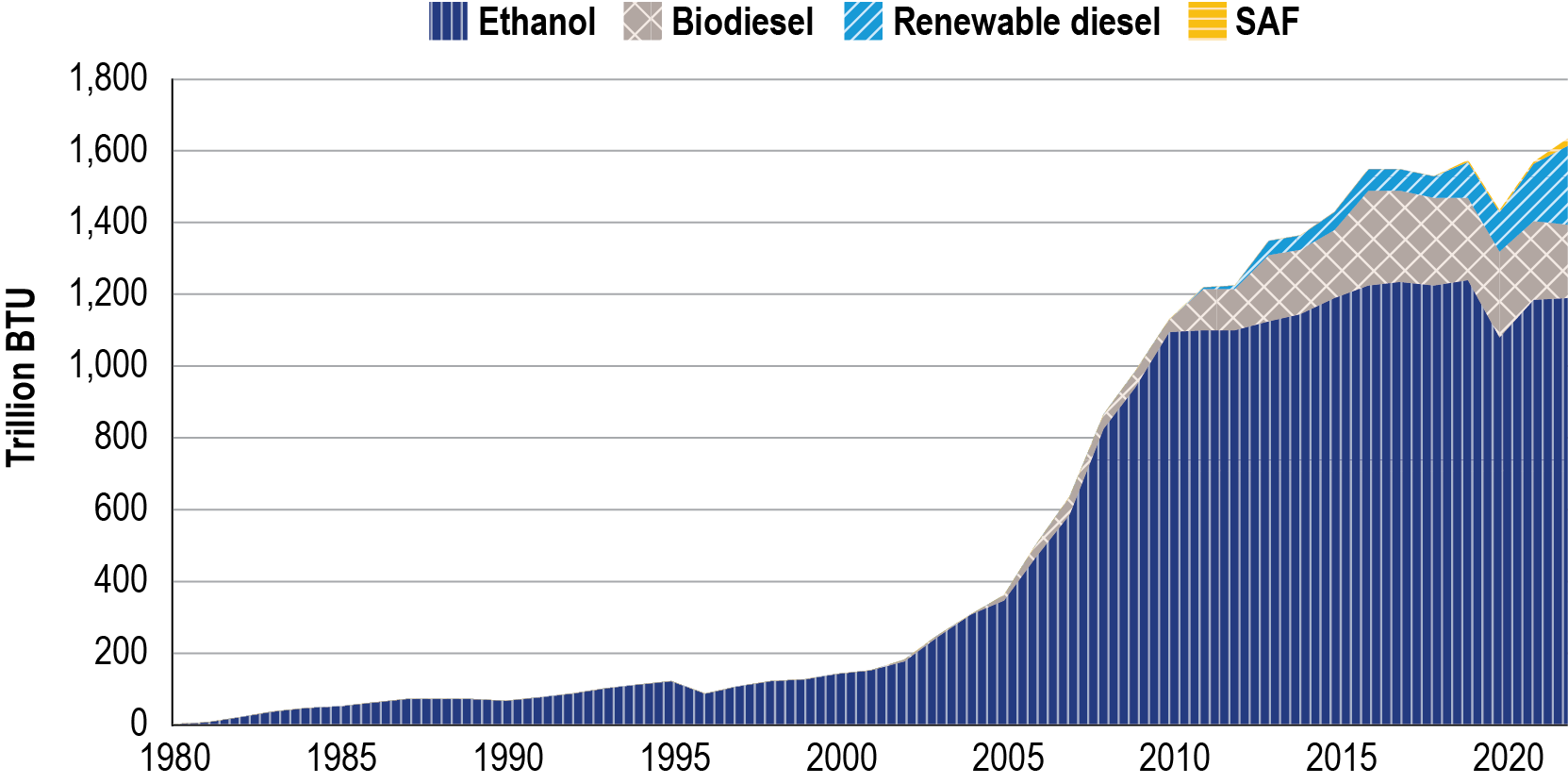Area chart showing the transportation use of biofuels from 1980 to 2022, measure in trillion British thermal units. Ethanol and biodiesel follow similar trends, with use remaining steady from 1980 to 2000 and then rapidly increasing. In 2019, both ethanol and biodiesel saw sharp declines in use but have since increased steadily into 2022.