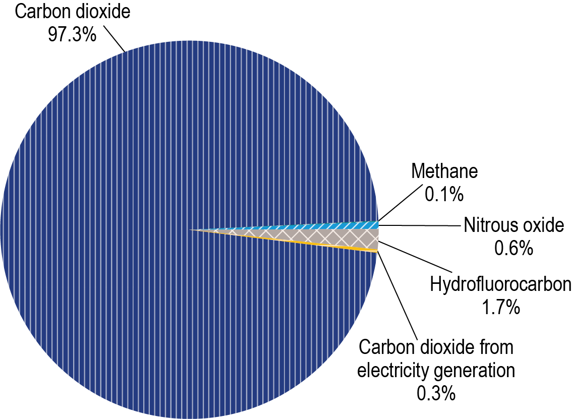 Area chart showing the transportation use of biofuels from 1980 to 2022, measure in trillion British thermal units. Ethanol and biodiesel follow similar trends, with use remaining steady from 1980 to 2000 and then rapidly increasing. In 2019, both ethanol and biodiesel saw sharp declines in use but have since increased steadily into 2022.