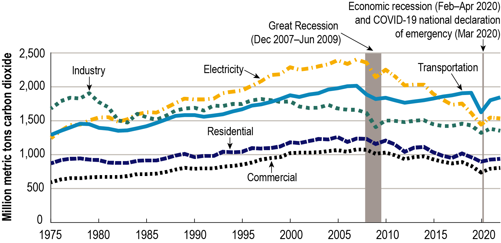 Pie chart showing transportation’s greenhouse gas emissions by gas in 2021. Carbon dioxide makes up most transportation greenhouse gas emissions at 97.3 percent followed by hydrofluorocarbons at 1.7 percent, nitrous oxide at 0.6 percent, carbon dioxide from electricity generation at 0.3 percent, and methane at 0.1 percent.