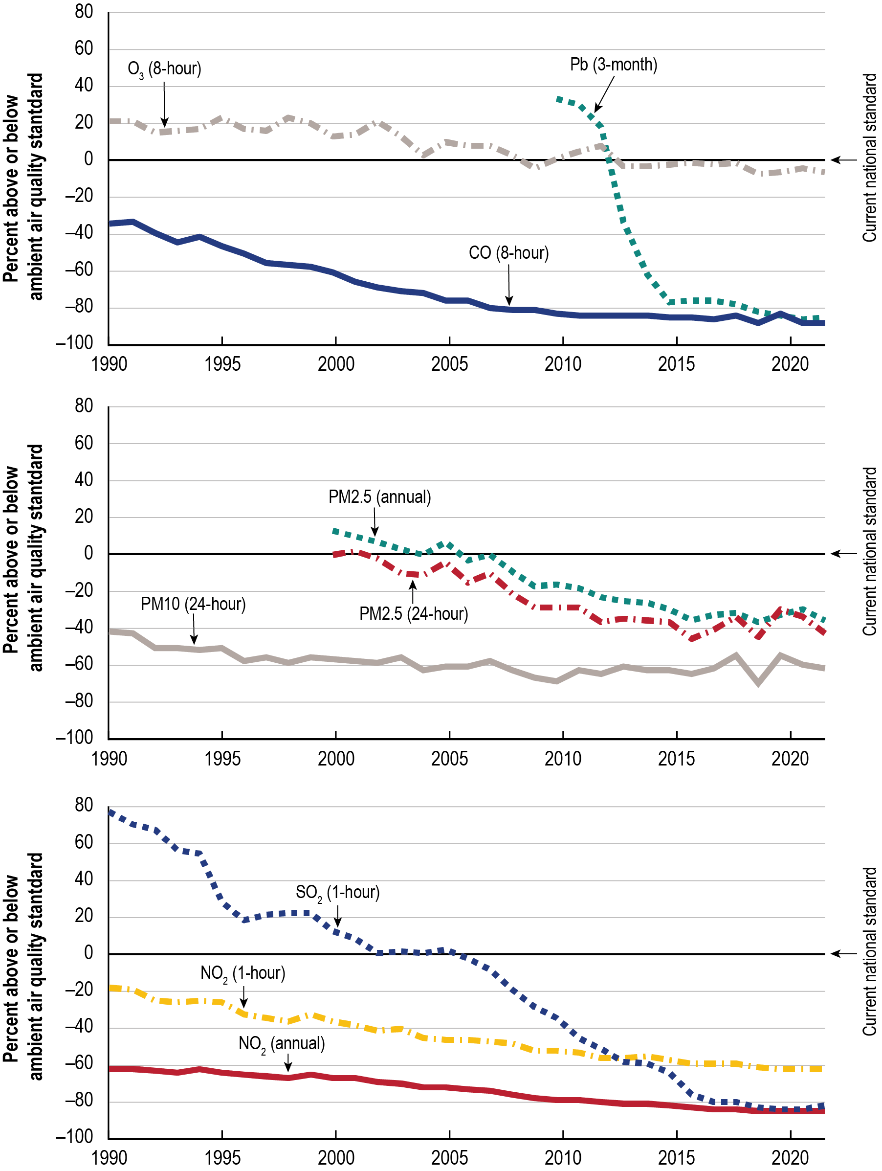Line graphs showing the national average air pollutant concentrations from 1990 to 2022, measured by the percent above or below the ambient air quality standard. Overall, all air pollutants have decreased. Starting around 2013, all air pollutants have been below the ambient air quality standard.