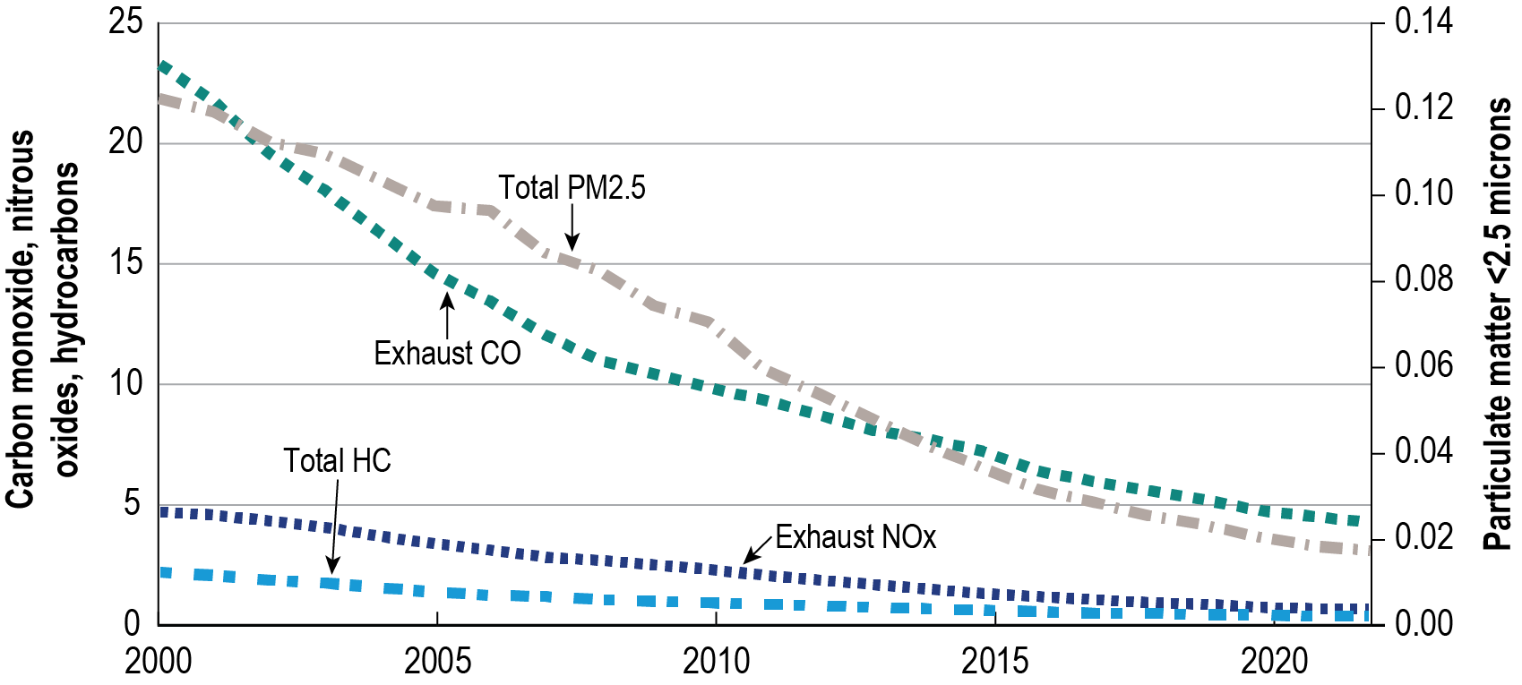 Line graph showing the estimated national average emissions per vehicle from 2000 to 2022. All emissions have decreased over the last two decades. Carbon oxide exhaust followed by nitrous oxide exhaust produced the highest levels of emissions.