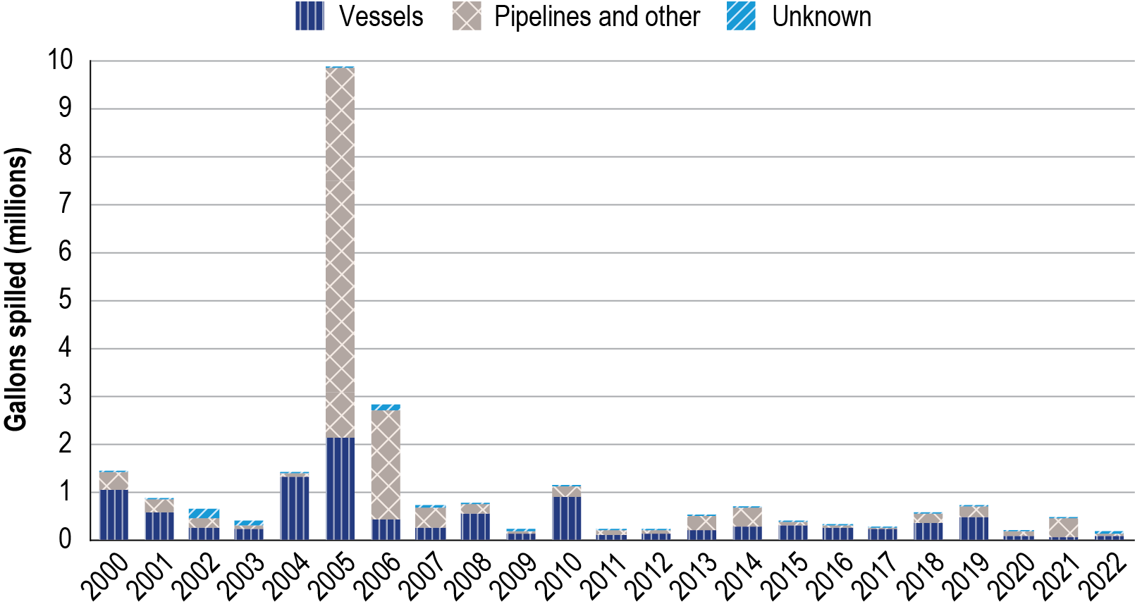 Bar chart showing petroleum spills into navigable waterways from 2000 to 2022, measured by gallons spilled in millions. Except for 2005 and 2006, spills have been around or below one million gallons every year. In 2005 and 2006, spills from pipeline and other have contributed the most to spills into navigable waterways. All other years, vessel spills have contributed the most.