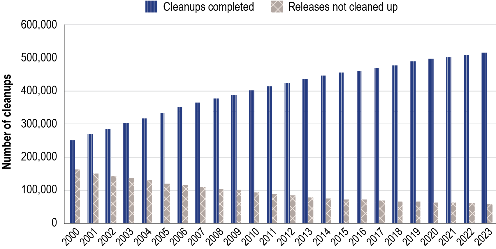 Bar chart showing the releases and clean-ups from leaking underground storage tanks from 2000 to 2023. From 2000 to 2023, there has been a significant increase in clean-ups completed and a decrease in releases not cleaned up.