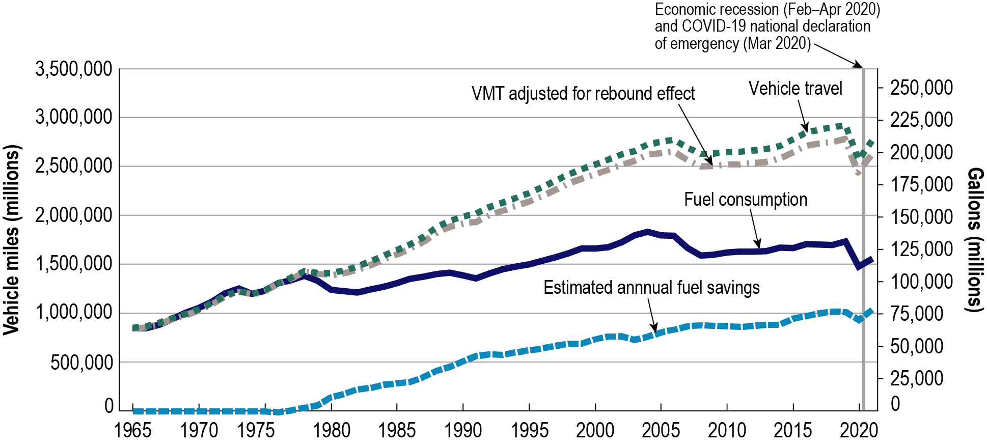 Line graph showing miles of travel in millions and fuel use, measure by gallons in million, by light-duty vehicles from 1965 to 2021. Vehicle travel and vehicle-miles traveled adjusted for rebound effect increased over time until 2019. Fuel consumption also increased but at a slower rate. Estimated annual fuel savings remained at zero until 1980 and then continually increased until 2019. In 2020, all estimates saw a sharp decline but increased into 2021.