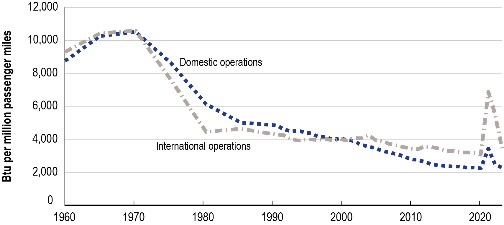 Line graph showing energy intensity of certificated air carriers of all services from 1960 to 2022, measured by British thermal units per million passenger miles. Domestic and International operations have similar levels of energy intensity from 1960 to 2019, decreasing over time. In 2019, both operations saw increases, but international operations saw a much higher rate of increase than domestic operations.