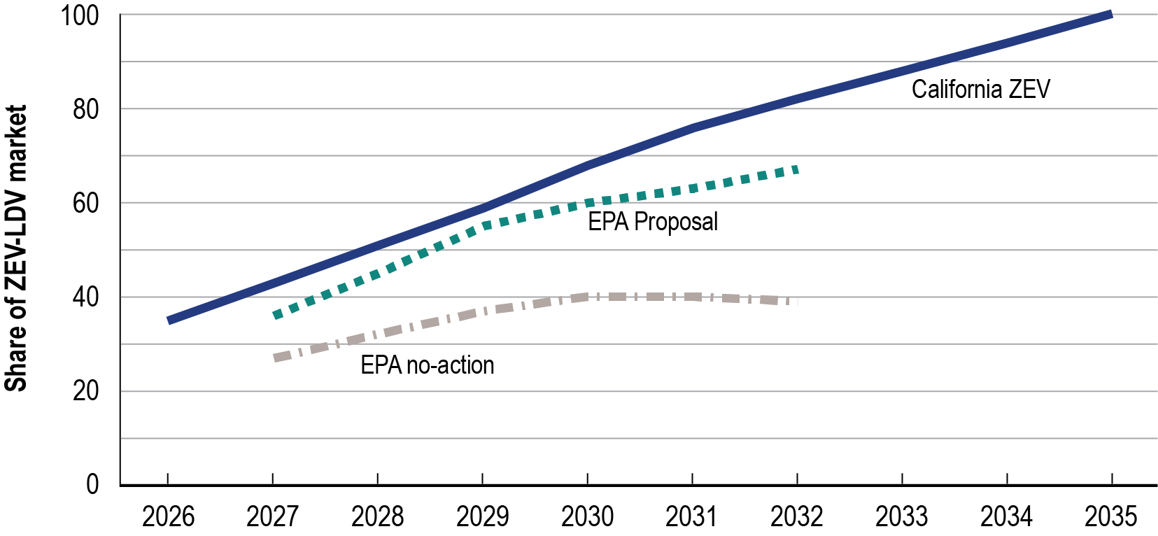 Time series line graph showing the California zero-emission vehicle (ZEV) and Environmental Protection Agency (EPA) proposed 2027 to 2032 greenhouse gas rule estimated electric vehicle market shares from 2026 to 2035. The California ZEV line increases in sharers of ZEV-light duty vehicle (LDV) market from 2026 to 2035. The EPA proposal and EPA no-action exhibit smaller shares of the ZEV-LDV market, topping out in 2032. The EPA proposal series increased from 2027 to 2030. The EPA no-action series has the le