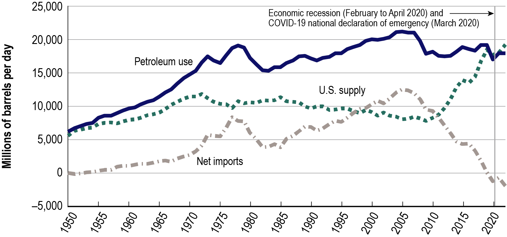 Line graph showing U.S. petroleum use, domestic supply, and net imports from 1950 to 2022. Petroleum use increased from 1950 to 2005 and then rapidly declined to 2020. U.S. supply slightly increased from 1950 to 2010 and then rapidly increased to 2020. Net imports have continually decreased from 2005 to 2020.