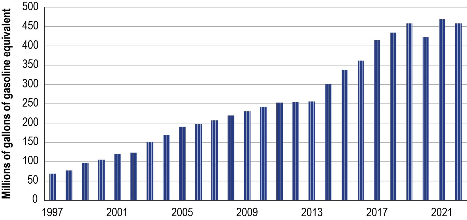 Bar chart showing natural gas use by U.S. vehicles from 1997 to 2022, measured by millions of gallons of gasoline equivalent. Natural gas use has steadily increased from 1997 to 2013. In 2014, natural gas use started increasing at a higher rate, with dips in 2020 and 2022.