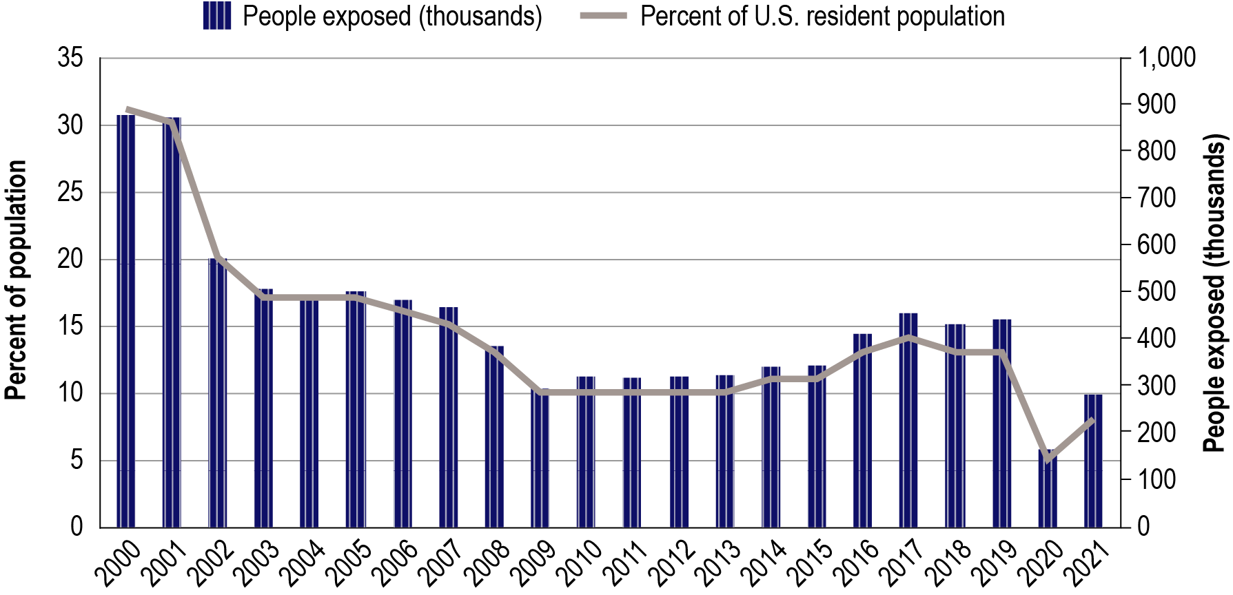 A bar graph showing the number of people living in areas of significant noise exposure around U.S. airports from 2000 to 2021. The most noise exposure was in 2000 and 2001. Noise levels have decline since then until 2009. From 2009 through 2015, the people exposed has stayed the same but has increased from 2016 to 2019. There has been a decrease in 2020 and then a slight increase in 2021.