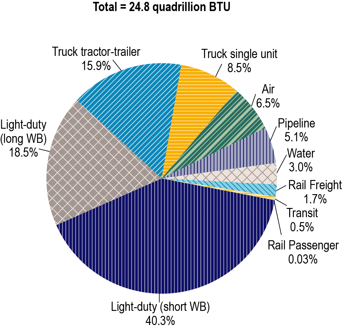 Pie chart showing transportation energy use by mode in 2021. Total energy use is 24.8 quadrillion British thermal units (Btus). Energy use by mode is as follows: light-duty (short wheel base (WB)) is 40.3 percent, light-duty (long WB) is 18.5 percent, truck tractor-trailer is 15.9 percent, truck single unit is 8.5 percent, air is 6.5 percent, pipeline is 5.1 percent, water is 3.0 percent, rail freight is 1.7 percent, transit is 0.5 percent, and rail passenger is 0.03 percent.