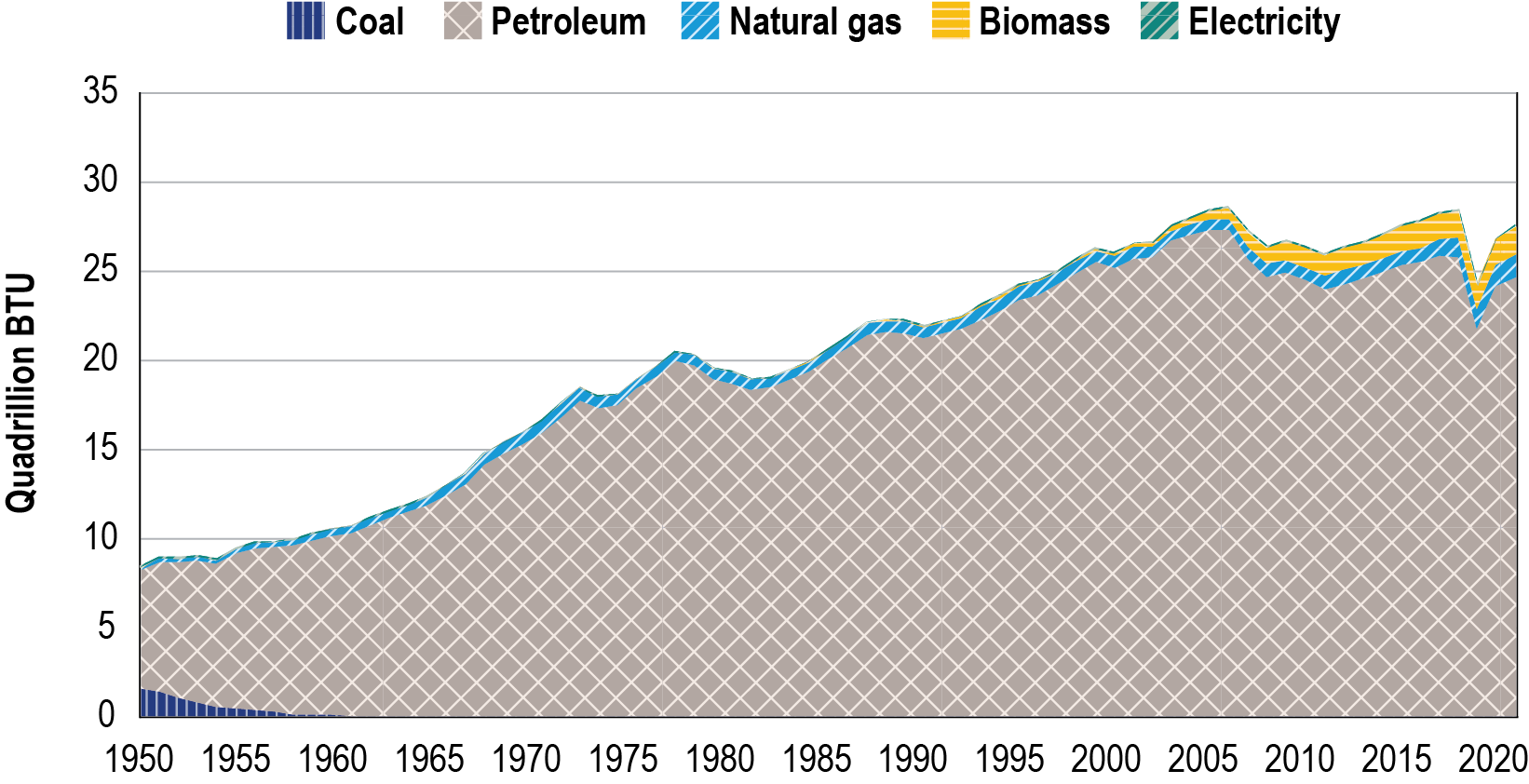 Area chart showing transportation energy use by fuel type from 1950 to 2022. Fuel types include coal, petroleum, natural gas, biomass, and electricity. All fuel types increased from 1950 to 2005. After 2005, more fluctuations are present, with a rapid decrease in 2019 but a slight increase thereafter.