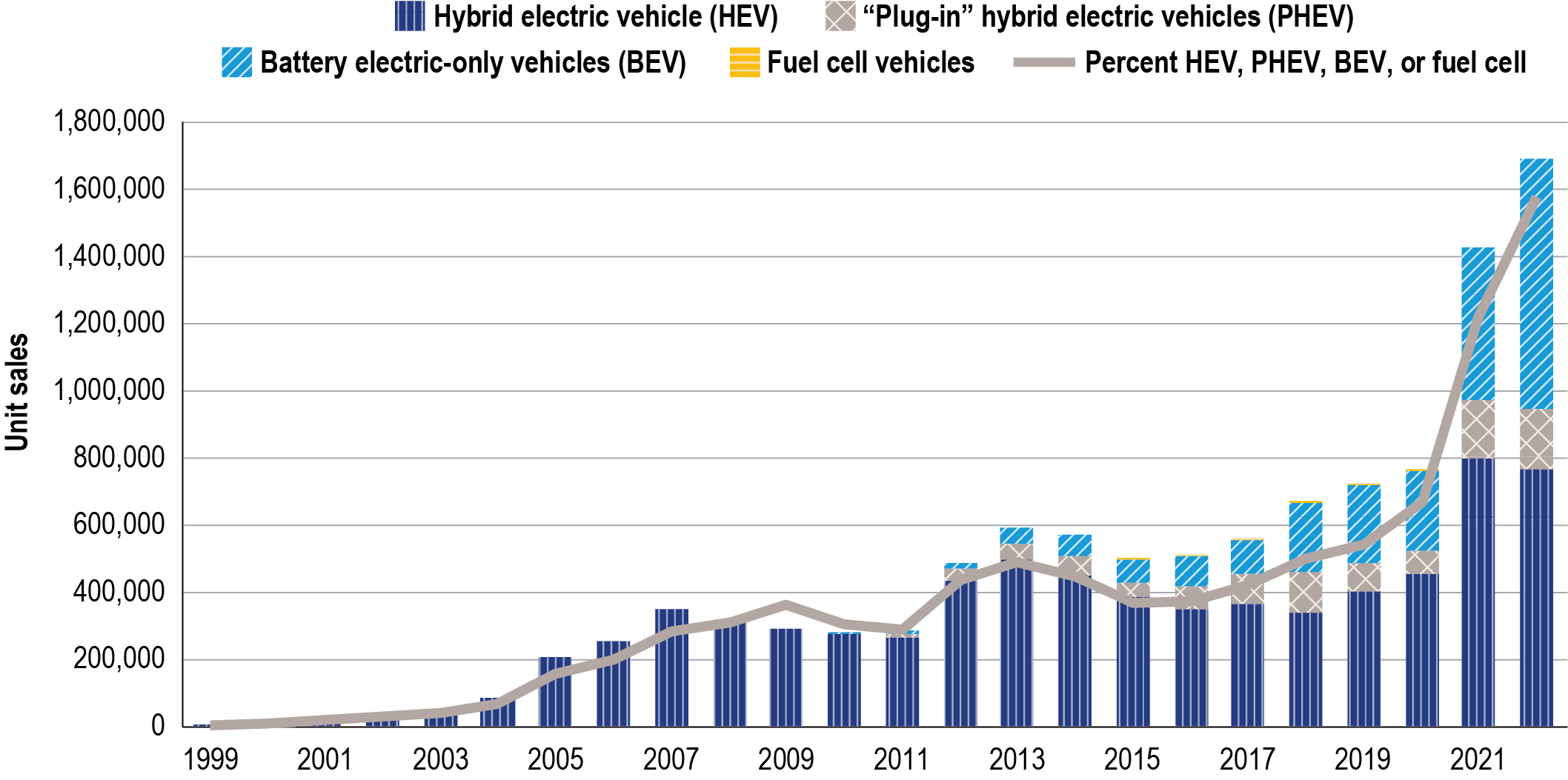 Combination bar chart and line graph showing the sales of hybrid, plug-in hybrid, and battery electric vehicles from 1999 to 2022. Overall, sales for all vehicle types have increased, with a dramatic increase of sales in 2021. Battery electric-only vehicles have had the highest number of sales since 2011.