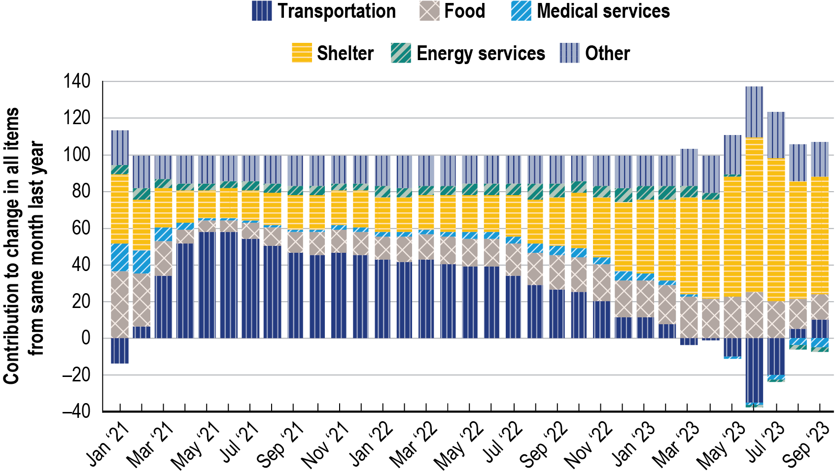 Time series stacked bar chart showing the contribution to transportation inflation compared to food, shelter, and medical services from January 2021 to September 2023. There are six series: transportation, food, medical services, shelter, energy services, and other. The transportation series had the greatest contribution to inflation overall but showed a slightly decreasing share from May 2021 to September 2023, with the largest decreases coming between May 2023 and August 2023.. The food, medical services,