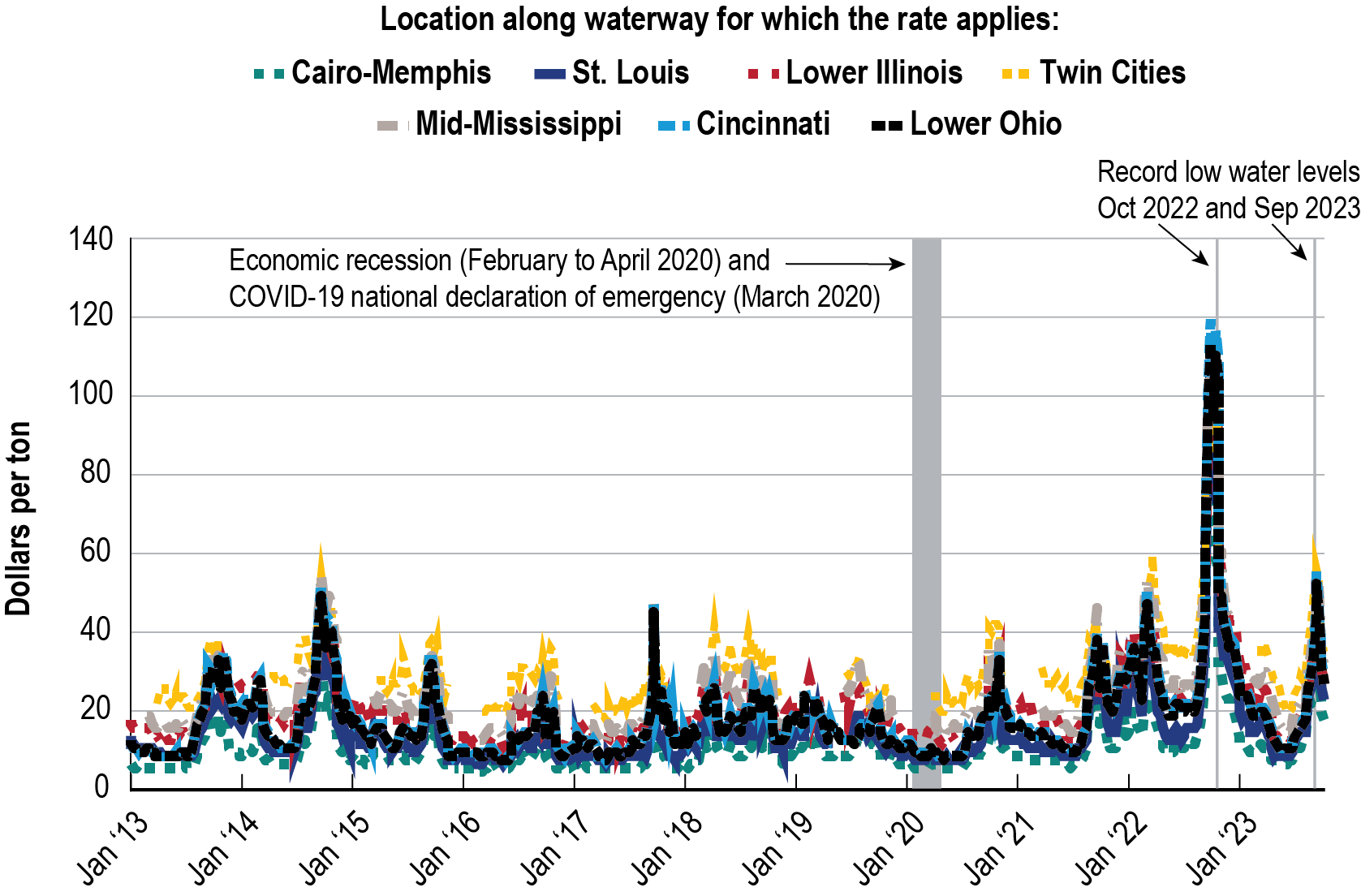 Time series line graph showing the dollars per ton of downbound grain barges on the Mississippi River System and its tributaries from January 2012 to November 2022. There are seven series depicting the weekly barge rates originating from seven locations along the Mississippi River System and its tributaries: Cairo-Memphis, St. Louis, Lower Illinois, Twin Cities, Mid-Mississippi, Cincinnati, and Lower Ohio. All series show similar trends across the entire time frame with notable spikes occurring in the month