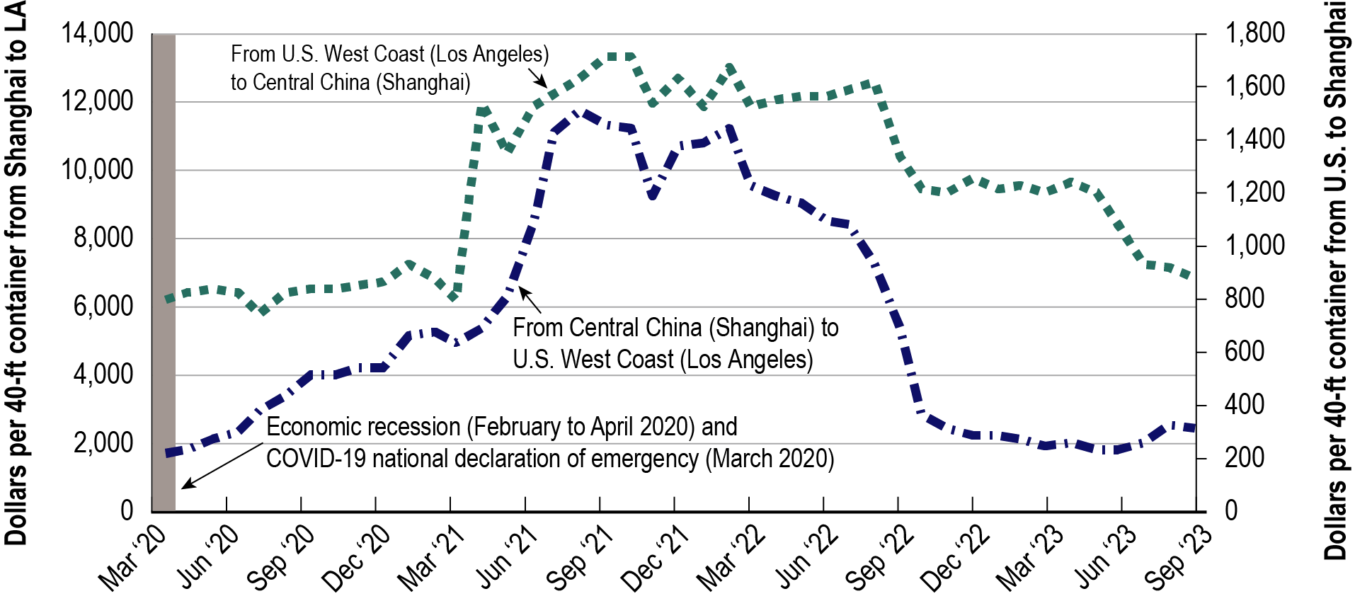 Time series line graph showing dollars per 40-foot container from Shanghai, China, to Los Angeles, California, and dollars per 40 foot container in the opposite direction from March 2020 to September 2023. There are two series: from Central China (Shanghai) to U.S. West Coast (Los Angeles) and from U.S. West Coast (Los Angeles) to Central China (Shanghai). The inbound from Central China (Shanghai) to U.S. West Coast (Los Angeles) series has a substantially higher cost throughout the time frame compared to t