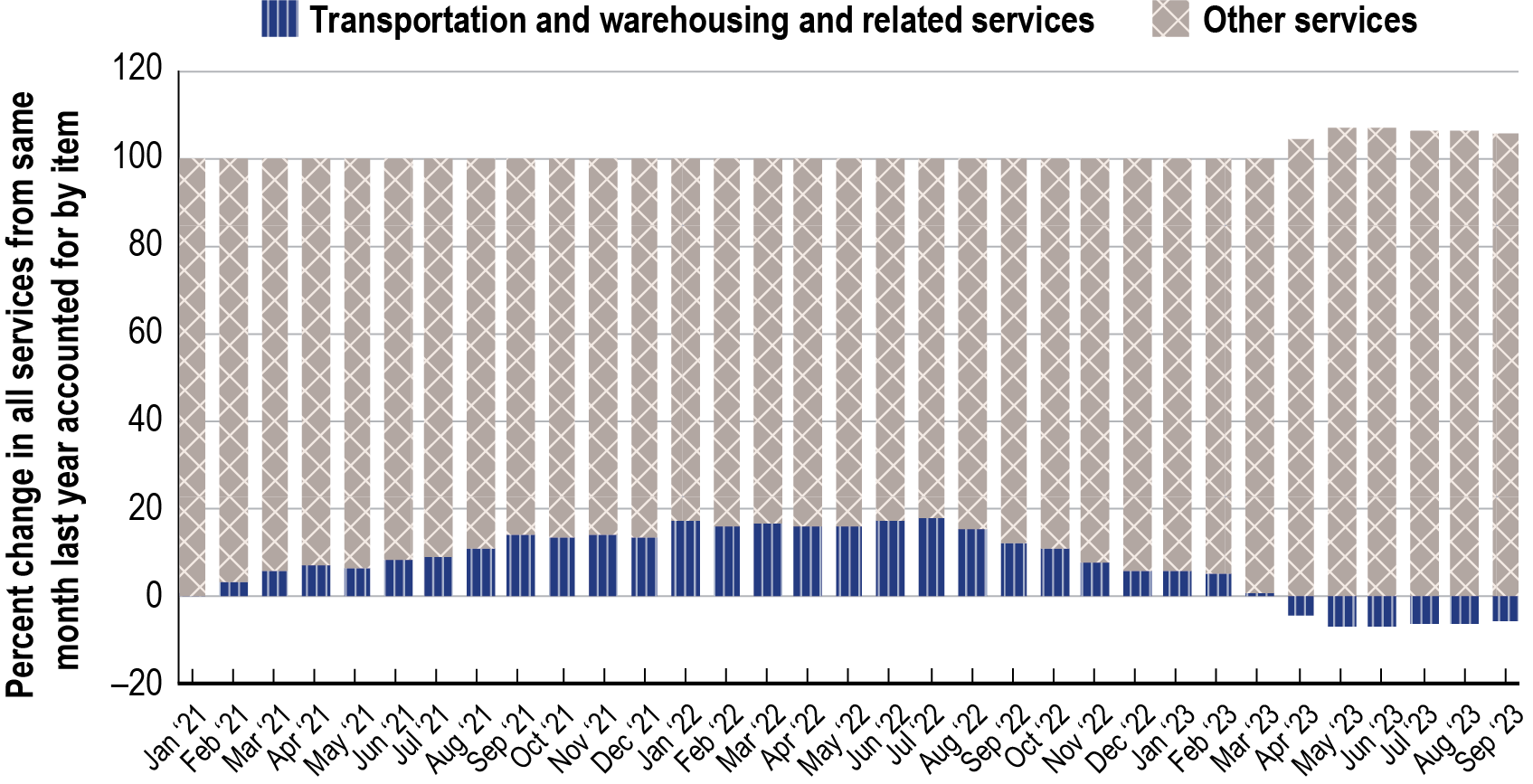 Time series stacked 100 percent bar chart showing the percent change in all service from the same month previous year accounted for by item from January 2021 to September 2023. There are two series: transportation and warehousing and related services and other services. The transportation and warehousing and related services series shows a general increasing trend from January 2021 to January 2022, plateauing from January 2022 to July 2022, and then decreasing slightly from July 2022 to September 2023.