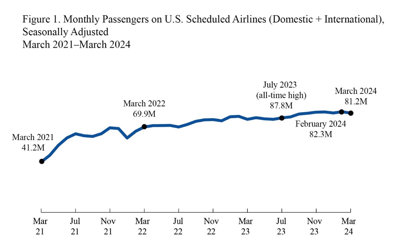 Line chart showing Monthly Passengers on U.S. Scheduled Airlines in March 2021 through March 2024