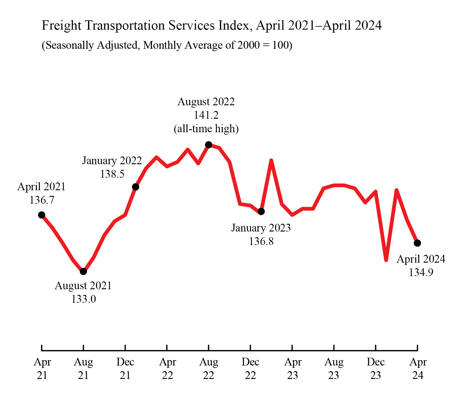 Line chart showing Freight Transportation Services Index in April 2021 through April 2024