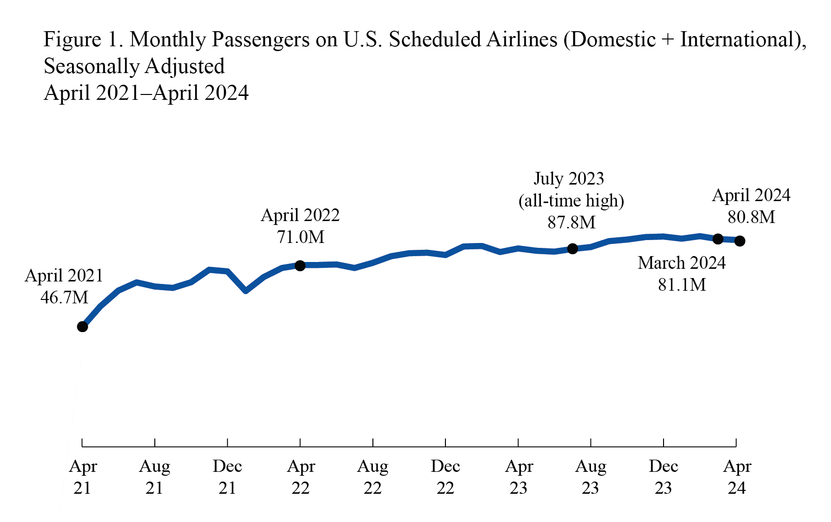 Line chart showing Monthly Passengers on U.S. Scheduled Airlines (Domestic + International), April 2021 - April 2024