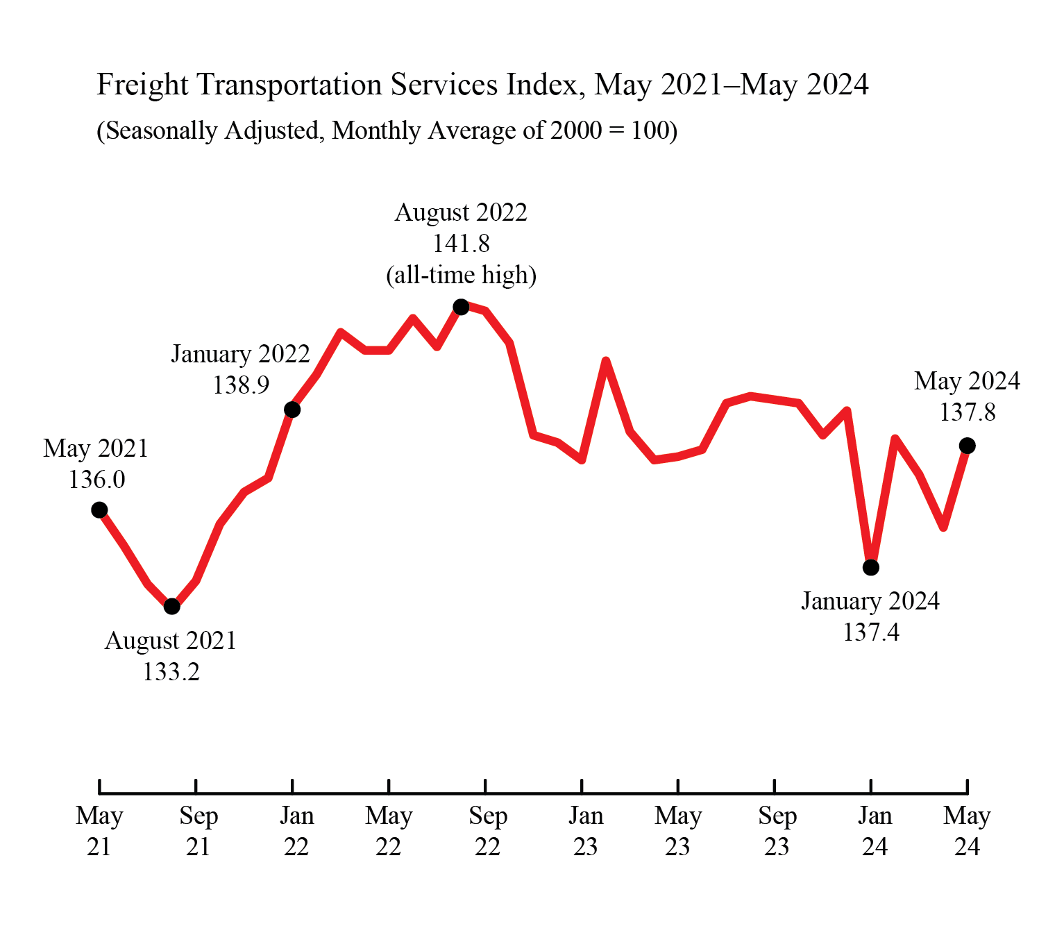 Line chart showing freight transportation services index in May 2021 through May 2024