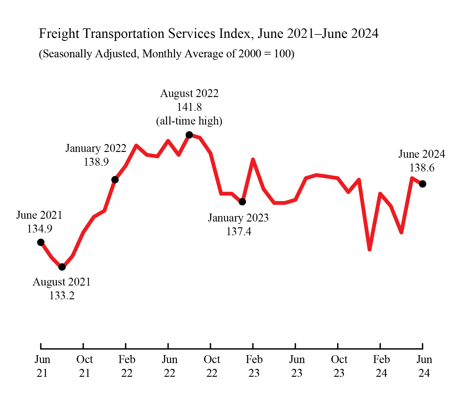 Freight Transportation Services Index, June 2021 - June 2024 Line Chart