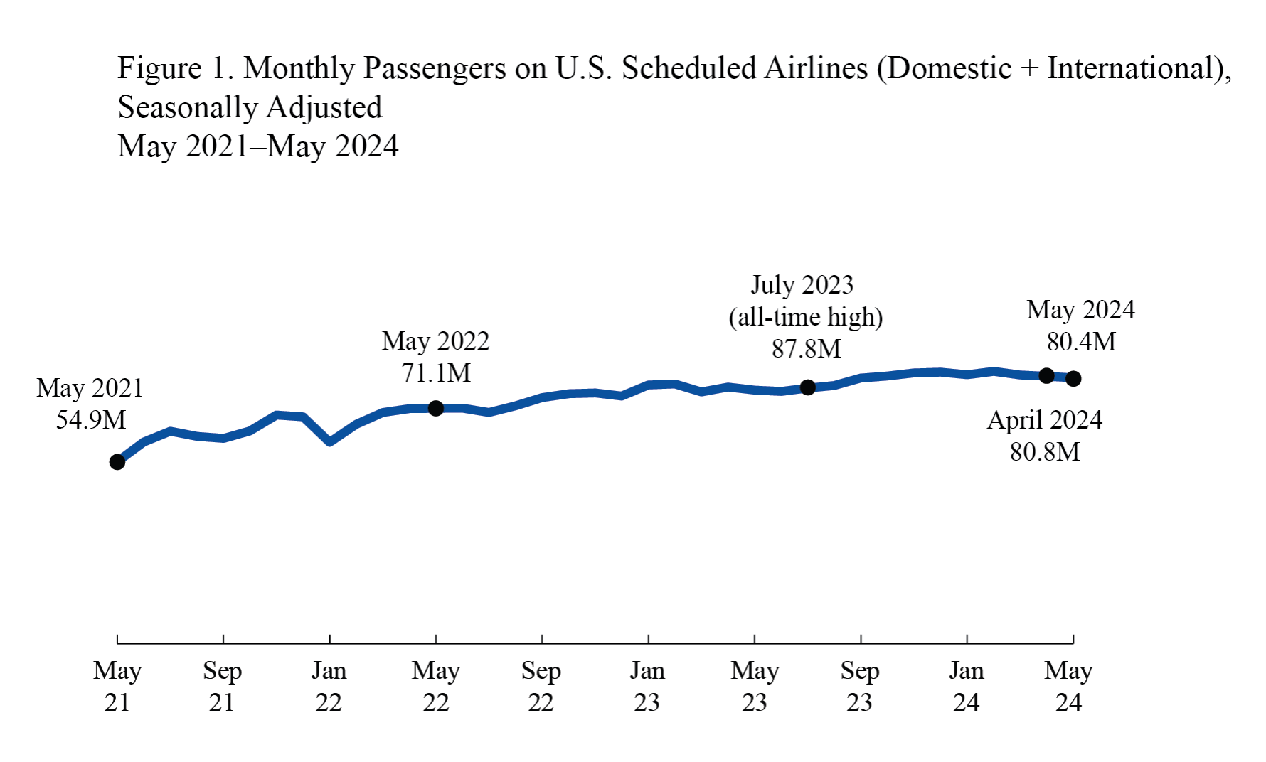 Monthly Passengers on U.S. Scheduled Airlines (Domestic + International), May 2021 - May 2024