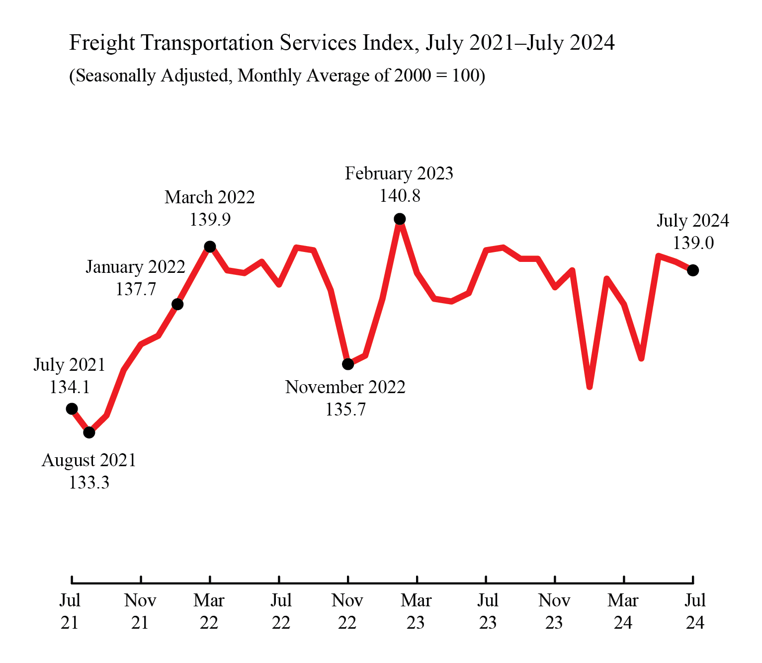 Line chart showing Freight Transportation Services Index, July 2021 - July 2024