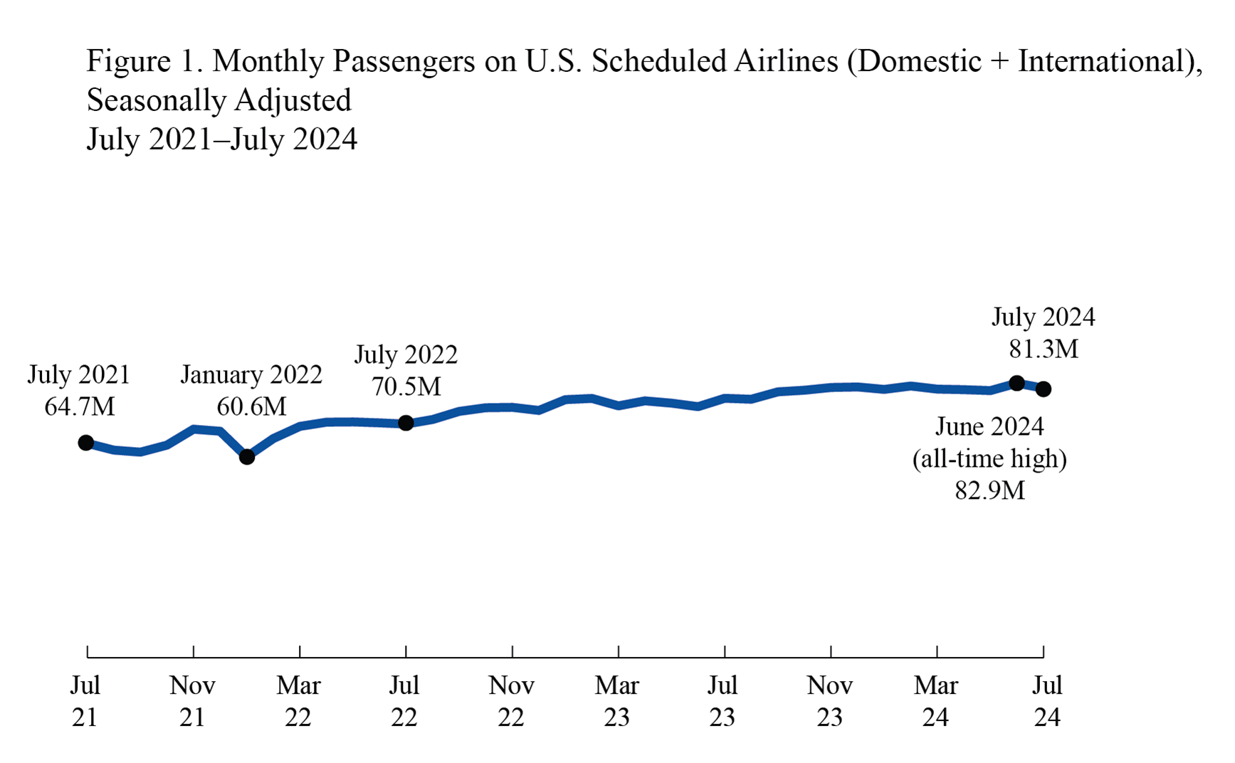 Line chart showing Monthly Passengers on U.S. Scheduled Airlines (Domestic + International), July 2021 - July 2024