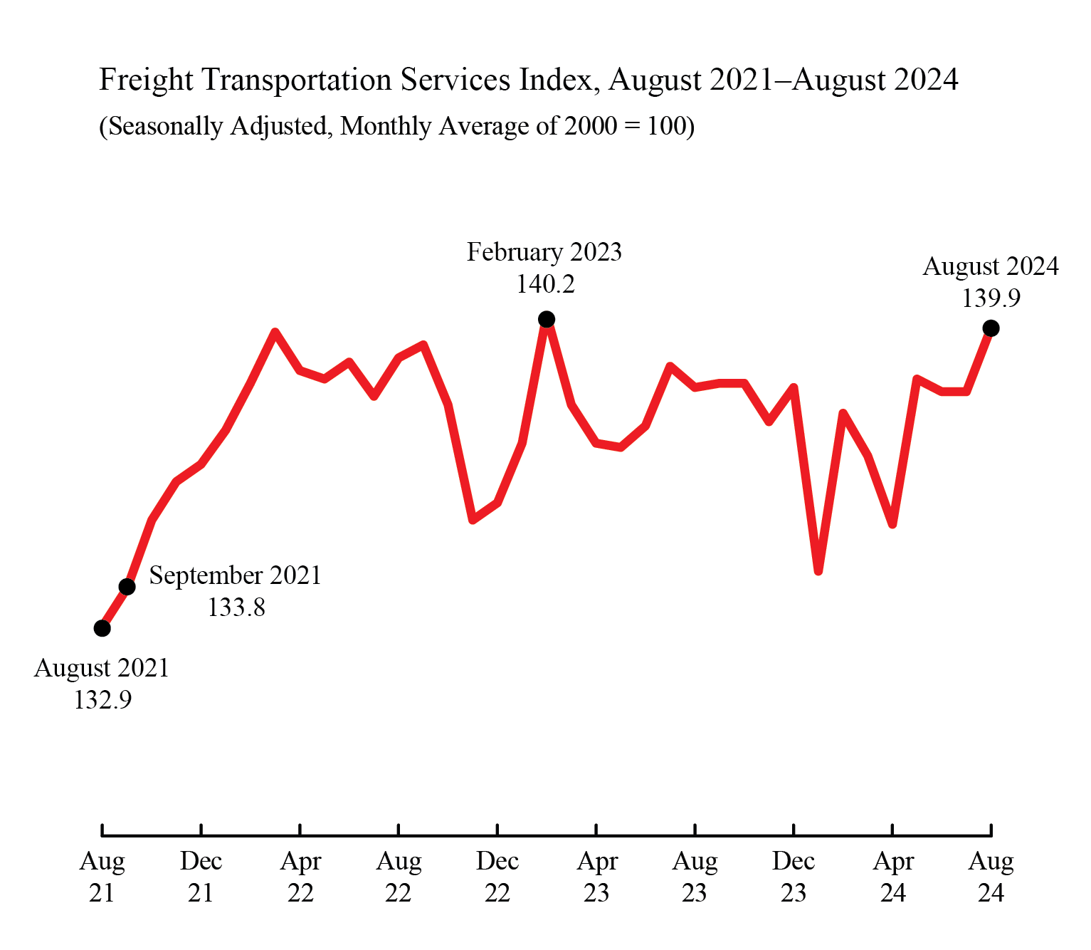 Line chart showing freight transportation services index August 2021 through August 2024