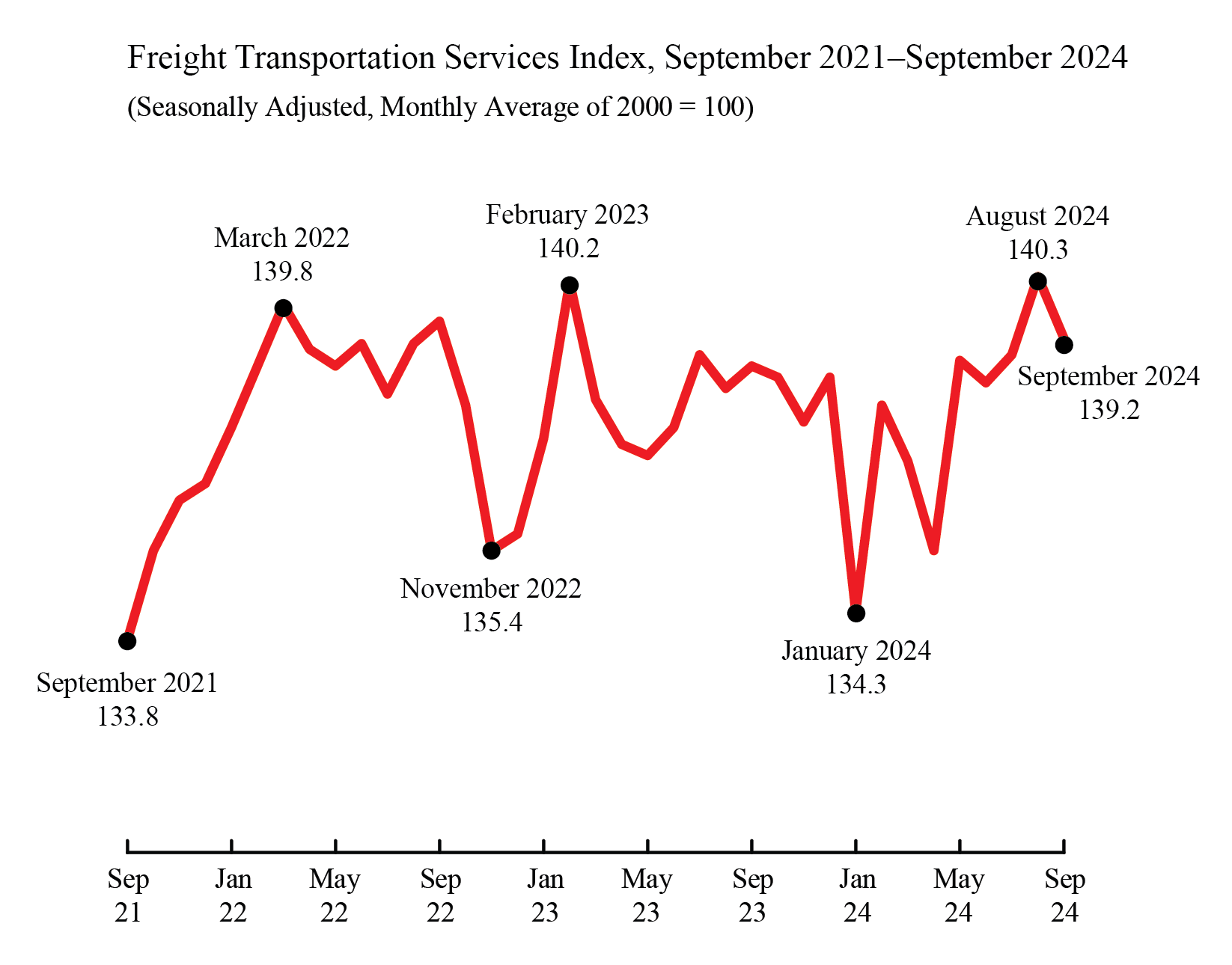 Line chart showing Freight transportation services index in September 2021 through September 2024
