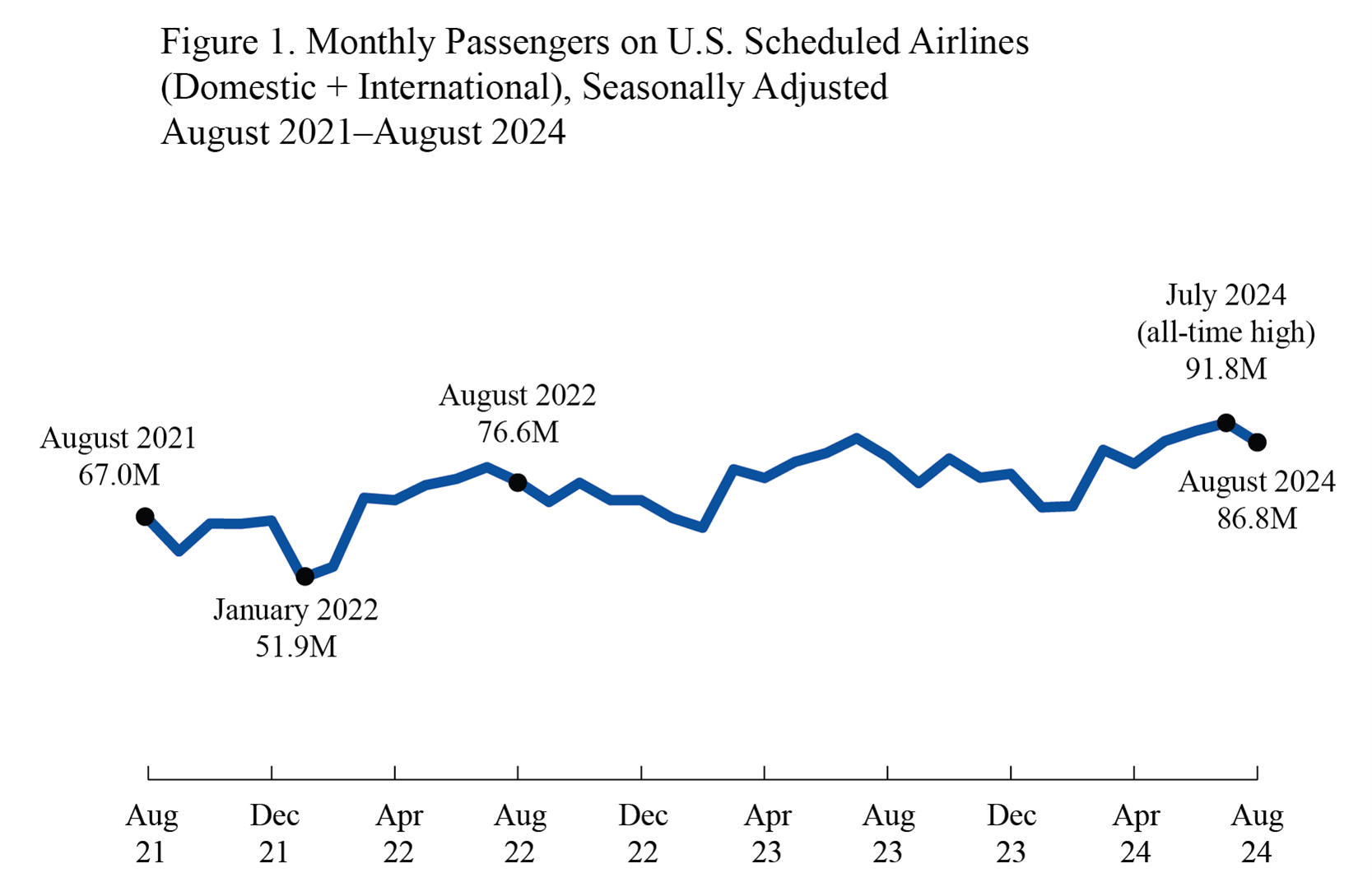 Line chart showing Monthly Passengers on U.S. Scheduled Airlines (Domestic + International), August 2021 - August 2024