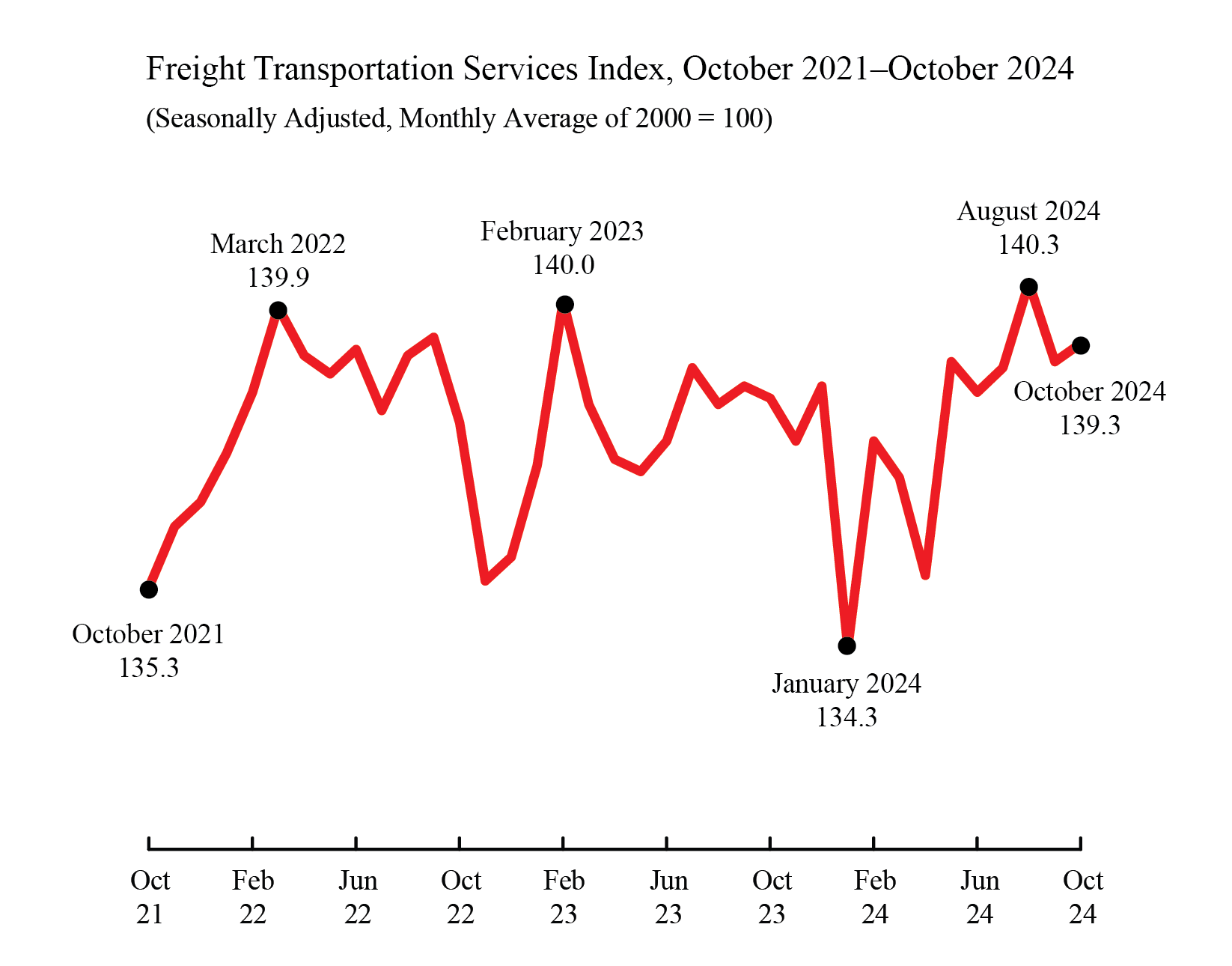 Line chart showing Freight Transportation Services, October 2021-October 2024 TSI Graphic