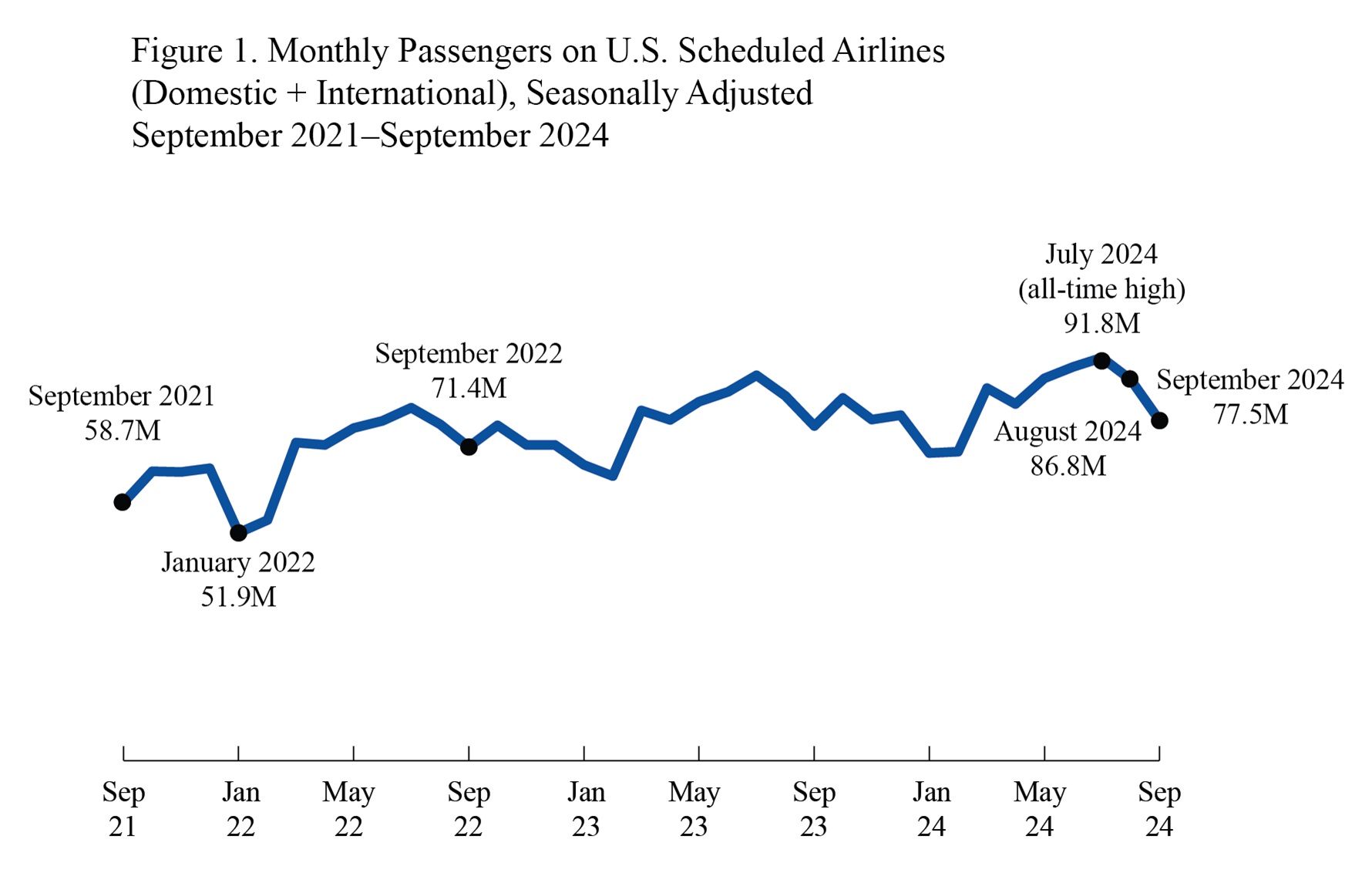 Line chart showing Monthly Passengers on U.S. Scheduled Airlines (Domestic + International), September 2021 - September 2024