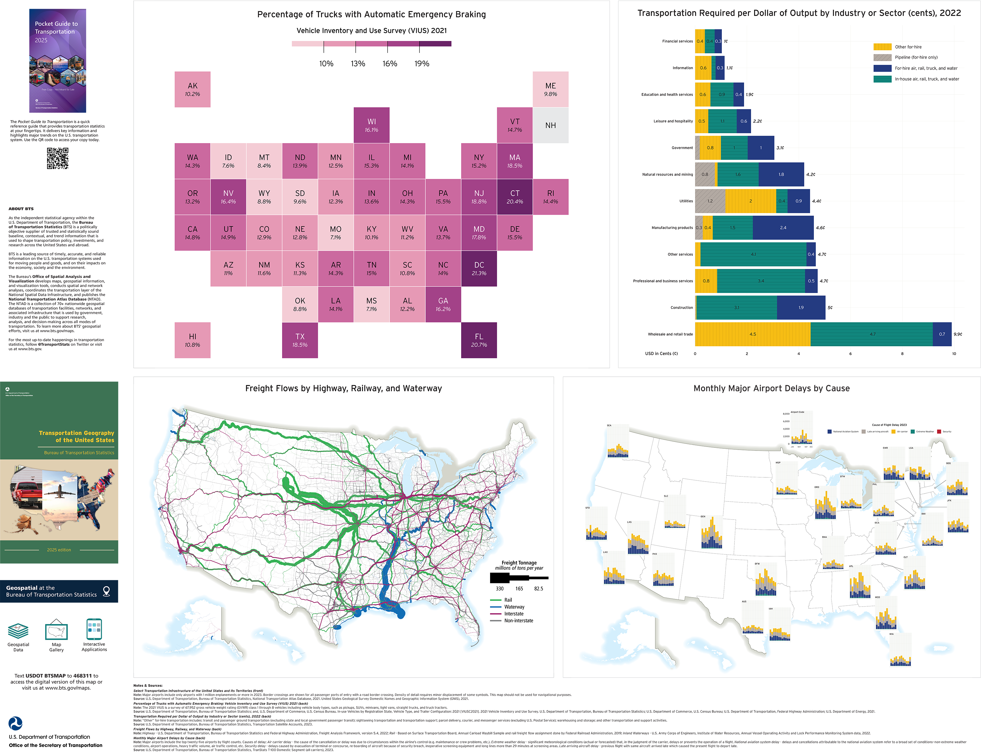 A layout with four charts depicting three maps and one line plot. The first map focuses on the percent of trucks with automatic emergency braking by state sourced from the vehicle inventory and use survey (VIUS) 2021, a bar plot features data showing the transportation required per dollar of output by industry or sector (cents) in 2022. The second to last map depicts freight flows by railway, waterway, non-interstate, and interstate roadways. The last map depicts monthly airport delays by cause in 2023.