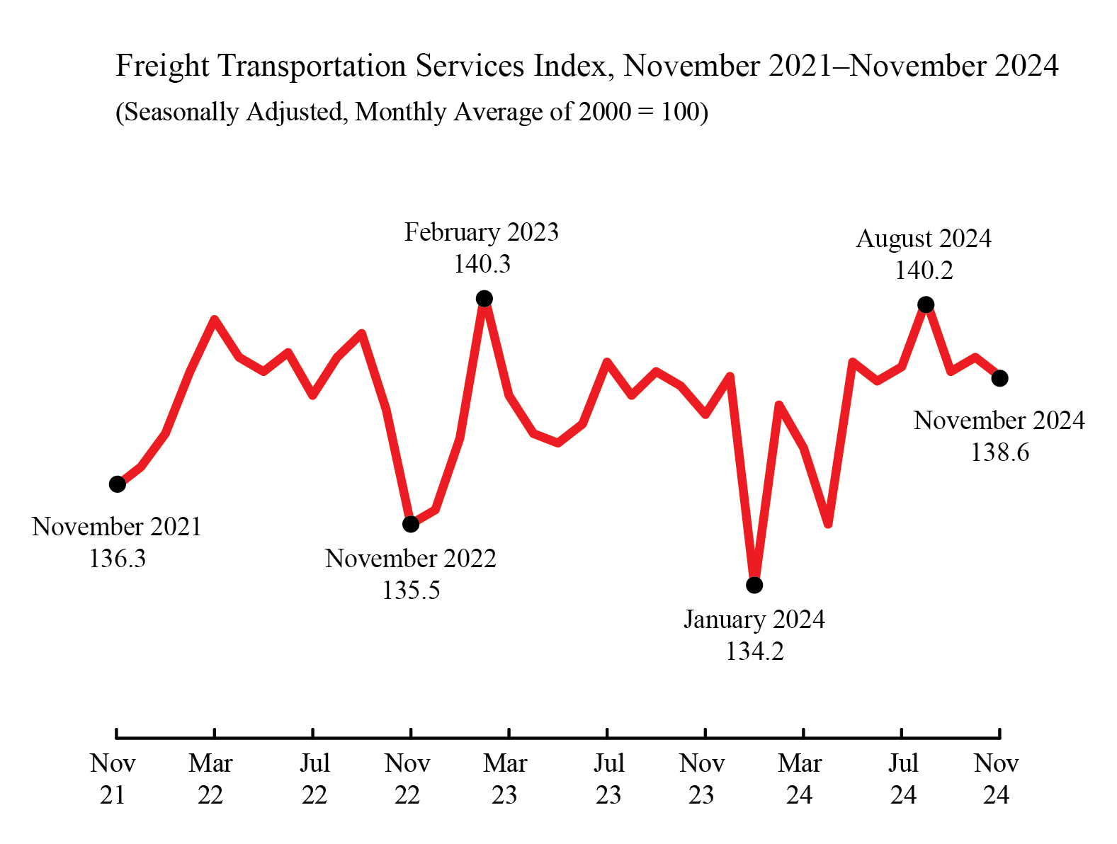 Line chart depicting Freight Transportation Services Index from November 2021 to November 2024