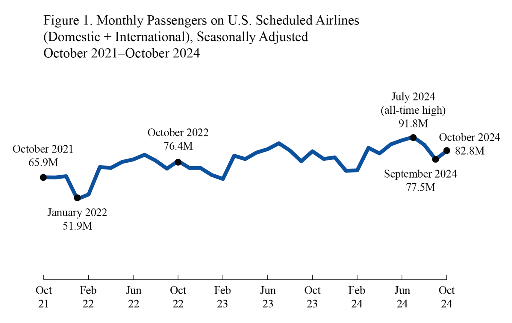 Line chart showing Monthly_Passengers_on_US_scheduled_Airlines_October_2021_October_2024
