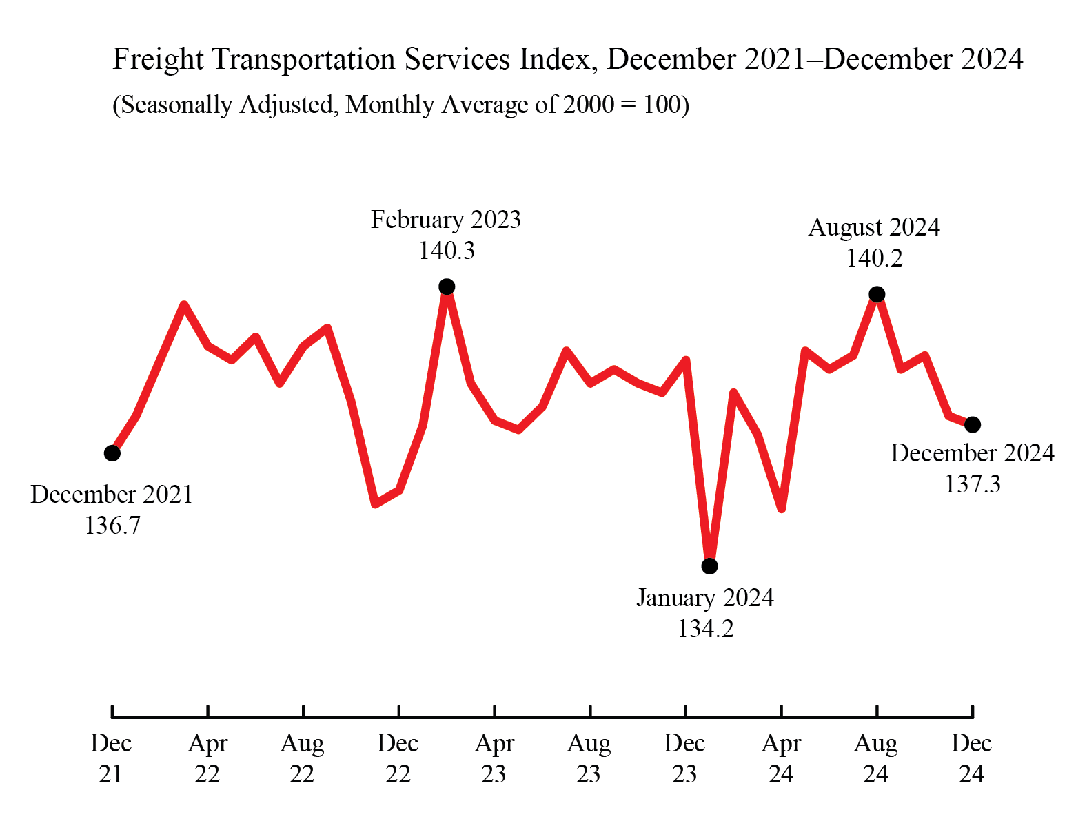 Line chart depicting Freight Transportation Services Index, December 2021 - December 2024