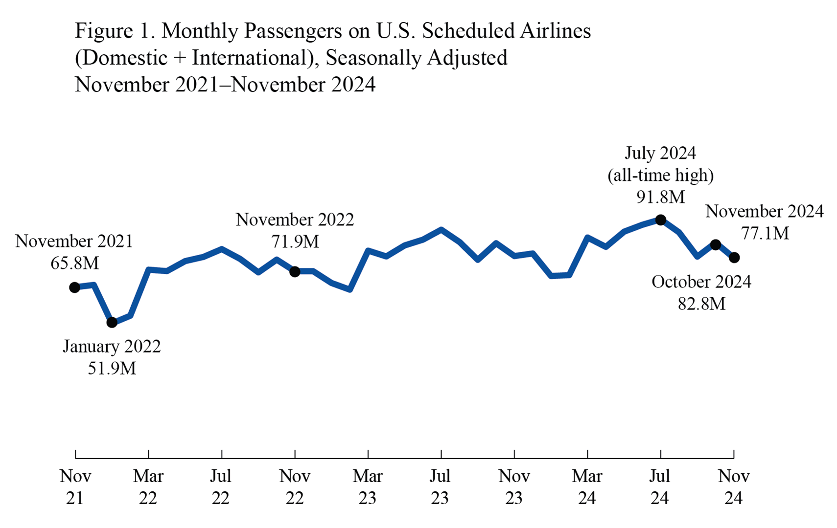 Line chart showing Monthly Passengers on U.S. Scheduled Airlines (Domestic + International), November 2021 - November 2024